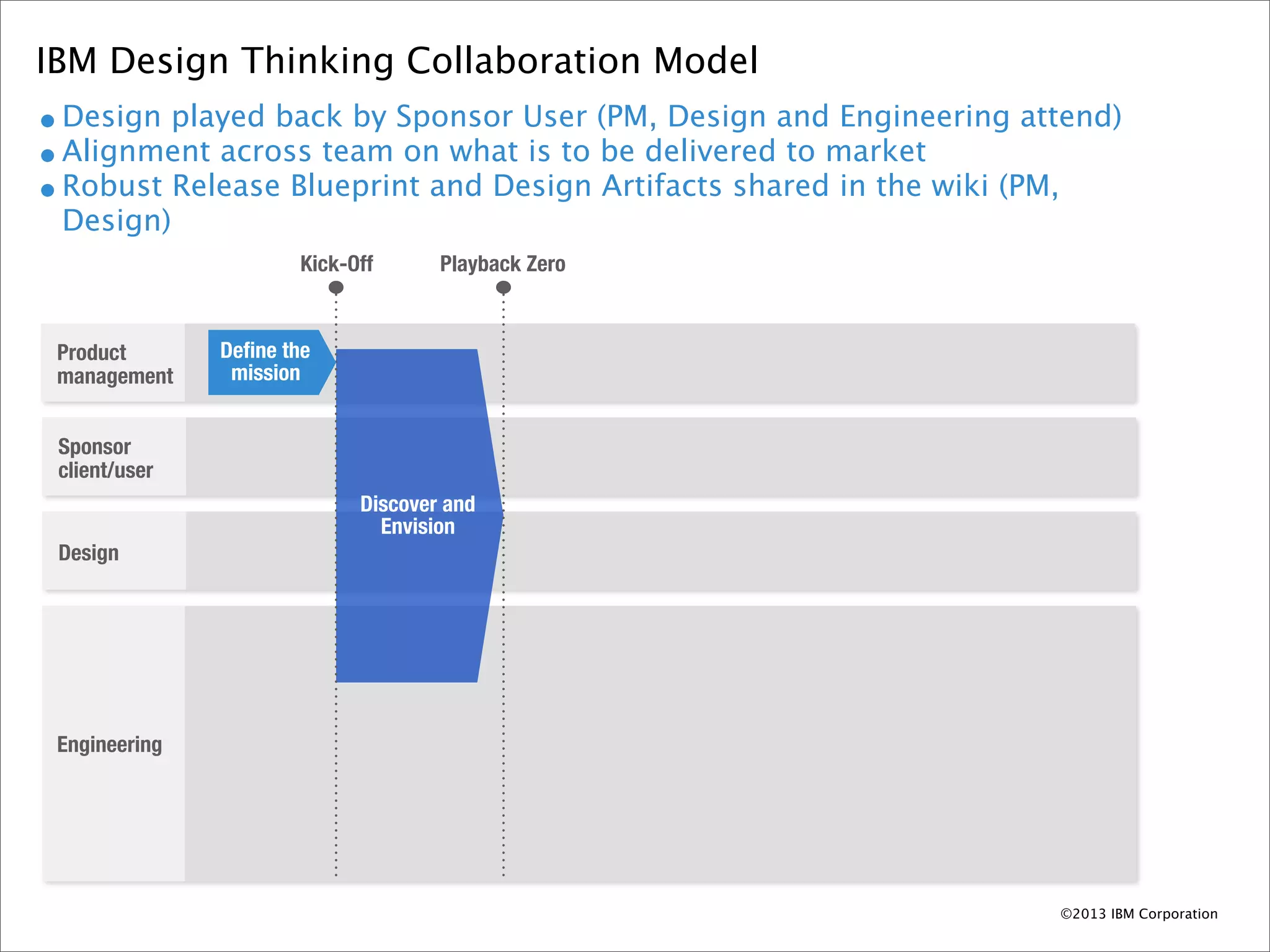IBM Design Thinking Collaboration Model
• Design played back by Sponsor User (PM, Design and Engineering attend)
• Alignment across team on what is to be delivered to market
• Robust Release Blueprint and Design Artifacts shared in the wiki (PM,
 Design)
                       Kick-Off      Playback Zero


 Product       Deﬁne the
 management     mission


 Sponsor
 client/user
                             Discover and
                               Envision
 Design




 Engineering




                                                                   ©2013 IBM Corporation
 