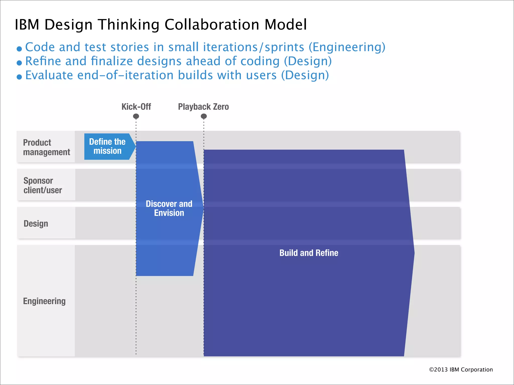 IBM Design Thinking Collaboration Model
• Code and test stories in small iterations/sprints (Engineering)
• Reﬁne and ﬁnalize designs ahead of coding (Design)
• Evaluate end-of-iteration builds with users (Design)
                       Kick-Off      Playback Zero


 Product       Deﬁne the
 management     mission


 Sponsor
 client/user
                             Discover and
                               Envision
 Design


                                                     Build and Reﬁne




 Engineering




                                                                       ©2013 IBM Corporation
 