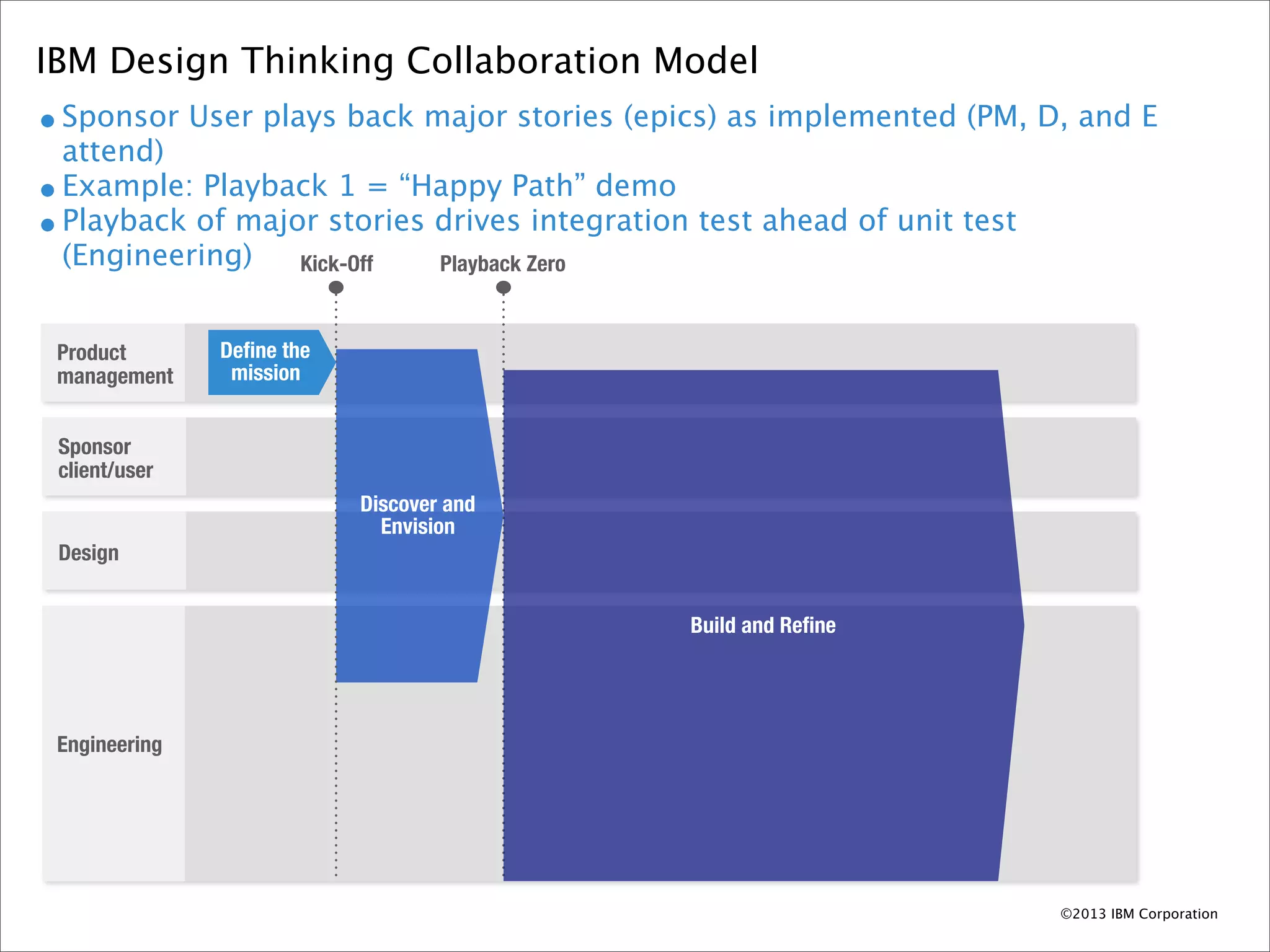 IBM Design Thinking Collaboration Model
• Sponsor User plays back major stories (epics) as implemented (PM, D, and E
  attend)
• Example: Playback 1 = “Happy Path” demo
• Playback of major stories drives integration test ahead of unit test
  (Engineering)   Kick-Off  Playback Zero


 Product       Deﬁne the
 management     mission


 Sponsor
 client/user
                           Discover and
                             Envision
 Design


                                              Build and Reﬁne




 Engineering




                                                                         ©2013 IBM Corporation
 