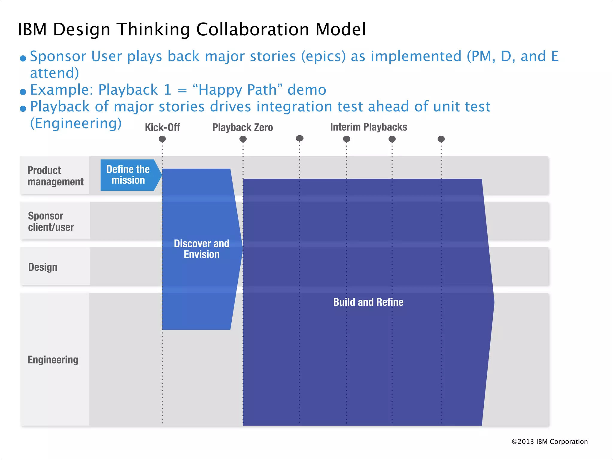 IBM Design Thinking Collaboration Model
• Sponsor User plays back major stories (epics) as implemented (PM, D, and E
  attend)
• Example: Playback 1 = “Happy Path” demo
• Playback of major stories drives integration test ahead of unit test
  (Engineering)   Kick-Off  Playback Zero     Interim Playbacks



 Product       Deﬁne the
 management     mission


 Sponsor
 client/user
                           Discover and
                             Envision
 Design


                                              Build and Reﬁne




 Engineering




                                                                         ©2013 IBM Corporation
 