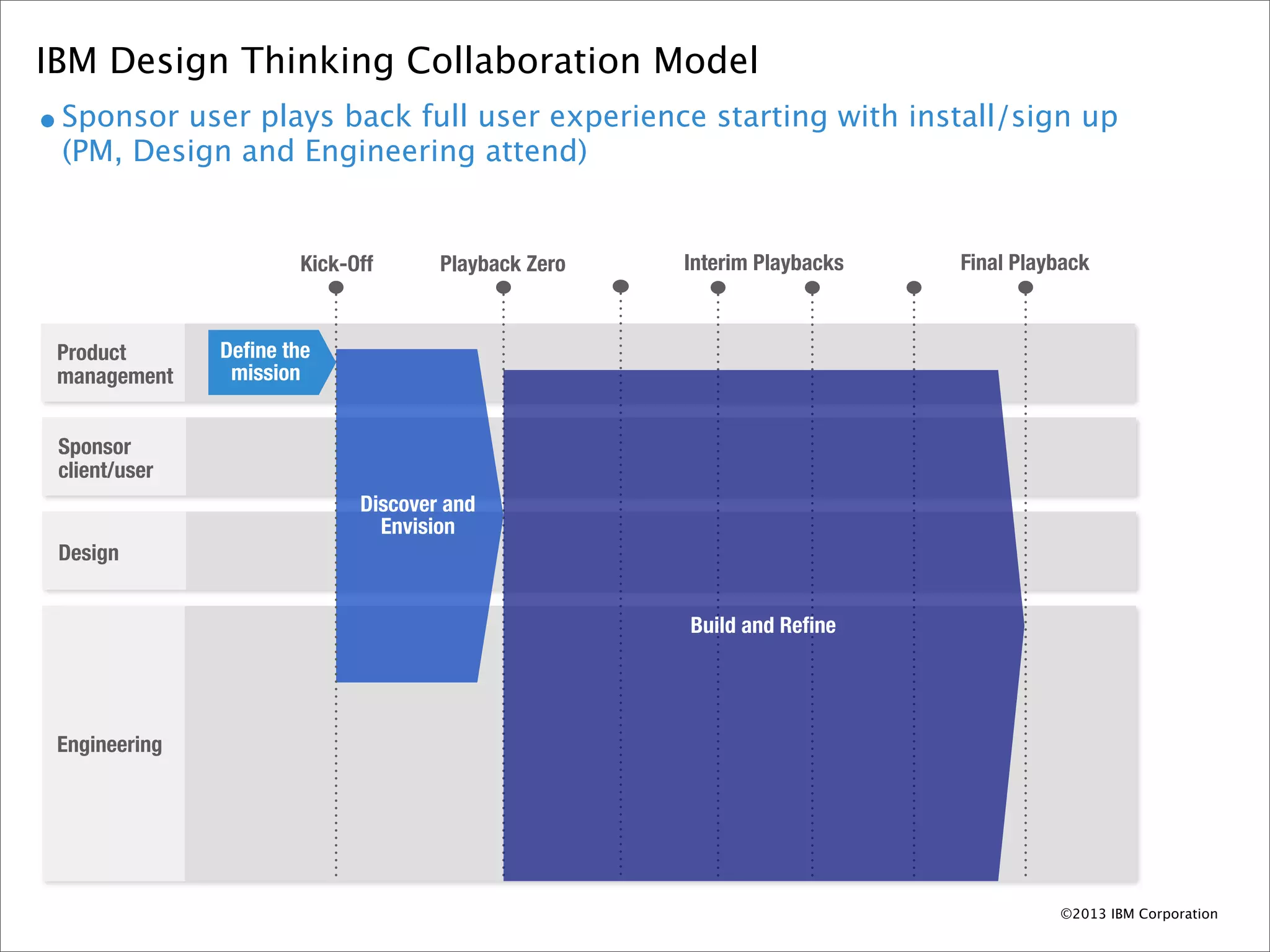 IBM Design Thinking Collaboration Model
• Sponsor user plays back full user experience starting with install/sign up
 (PM, Design and Engineering attend)


                       Kick-Off      Playback Zero   Interim Playbacks   Final Playback



 Product       Deﬁne the
 management     mission


 Sponsor
 client/user
                             Discover and
                               Envision
 Design


                                                     Build and Reﬁne




 Engineering




                                                                                   ©2013 IBM Corporation
 
