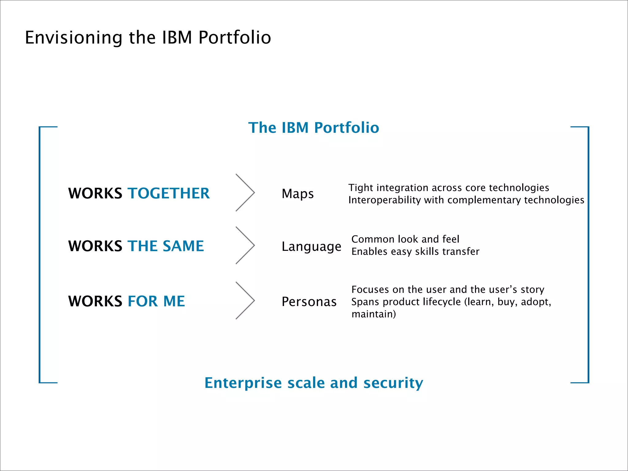 Envisioning the IBM Portfolio




                           The IBM Portfolio


                                           Tight integration across core technologies
     WORKS TOGETHER             Maps       Interoperability with complementary technologies



                                           Common look and feel
     WORKS THE SAME             Language   Enables easy skills transfer


                                           Focuses on the user and the user’s story
     WORKS FOR ME               Personas   Spans product lifecycle (learn, buy, adopt,
                                           maintain)




                      Enterprise scale and security
 