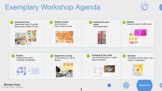 18
Understand User
Stakeholder Maps, Empathy
Maps and/or Hopes & Fears
Explore context
As-Is Scenario,
Pains & Gains Points
Understand users
needs
Need-Statements
1 2 3 4
Explore
Cluster ideas and/or
Capability identification
Prototype & Use Cases
Use-Case description or paper
based prototypes
5 6 7 8Experience Journey
To-Be Scenario or Strory
Boards
Ideation
Generate ideas to fulfill needs
Evaluate
Priorization grid for Ideas, Use-
cases or Capabilities
Exemplary Workshop Agenda
IBMDesignThinking
© 2016 IBM Corporation | IBM Confidential
 
