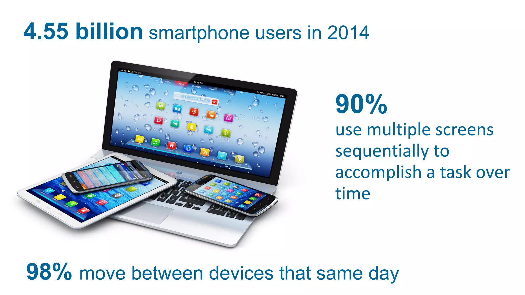 90%
use multiple screens
sequentially to
accomplish a task over
time
98% move between devices that same day
4.55 billion smartphone users in 2014
 