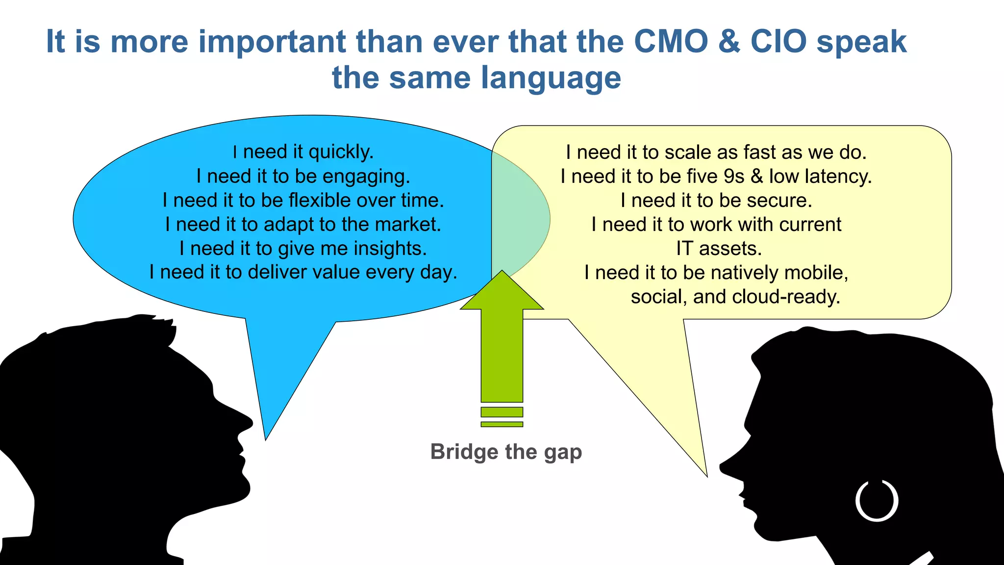 It is more important than ever that the CMO & CIO speak
the same language
Bridge the gap
I need it quickly.
I need it to be engaging.
I need it to be flexible over time.
I need it to adapt to the market.
I need it to give me insights.
I need it to deliver value every day.
I need it to scale as fast as we do.
I need it to be five 9s & low latency.
I need it to be secure.
I need it to work with current
IT assets.
I need it to be natively mobile,
social, and cloud-ready.
 