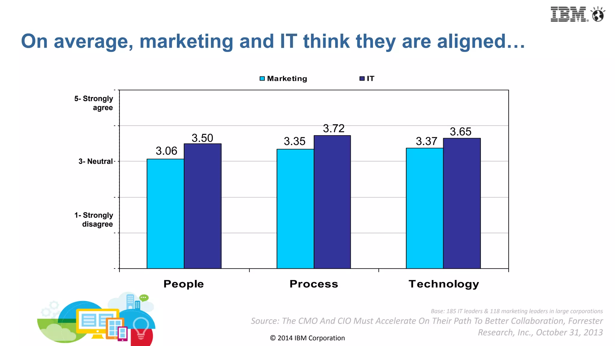 © 2014 IBM Corporation
On average, marketing and IT think they are aligned…
People Process Technology
Marketing IT
5- Strongly
agree
3- Neutral
1- Strongly
disagree
3.06
3.35
3.72
3.37
3.65
3.50
Base: 185 IT leaders & 118 marketing leaders in large corporations
Source: The CMO And CIO Must Accelerate On Their Path To Better Collaboration, Forrester
Research, Inc., October 31, 2013
 