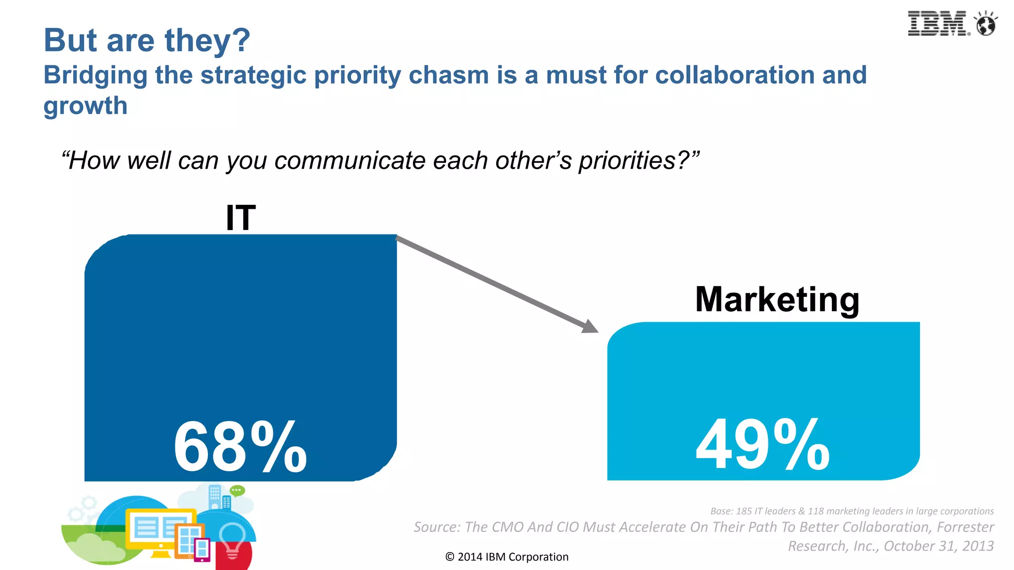 © 2014 IBM Corporation
But are they?
Bridging the strategic priority chasm is a must for collaboration and
growth
“How well can you communicate each other’s priorities?”
49%68%
IT
Marketing
Base: 185 IT leaders & 118 marketing leaders in large corporations
Source: The CMO And CIO Must Accelerate On Their Path To Better Collaboration, Forrester
Research, Inc., October 31, 2013
 