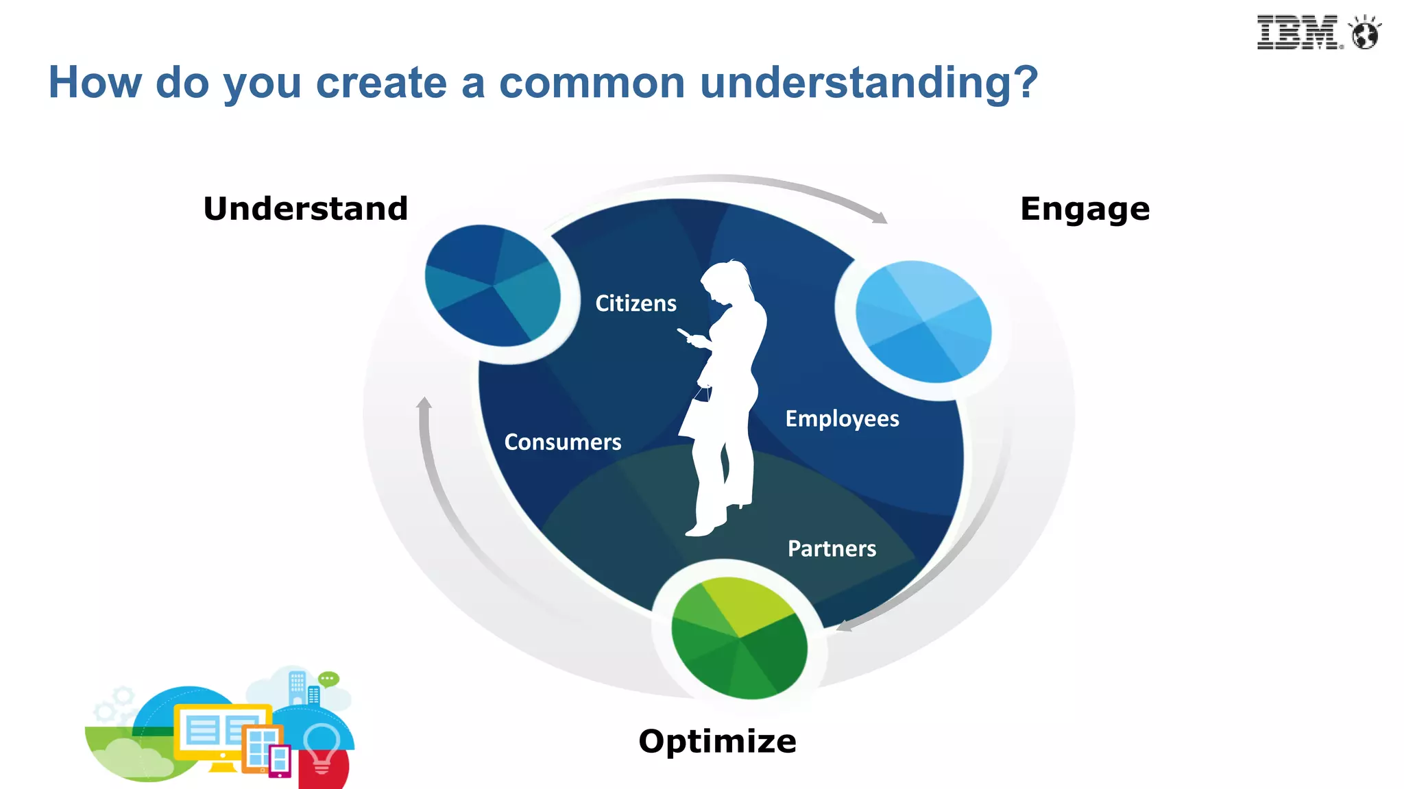 © 2014 IBM Corporation
How do you create a common understanding?
Understand Engage
Optimize
Partners
Employees
Citizens
Consumers
 