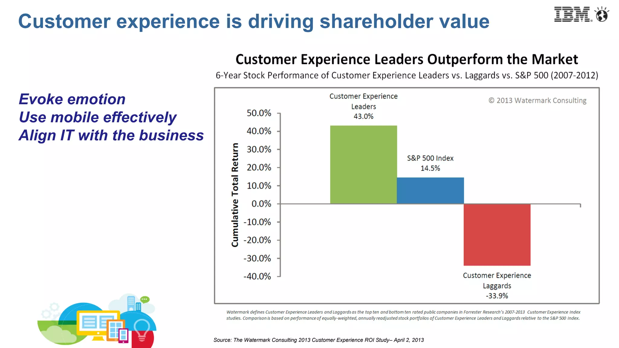 Customer experience is driving shareholder value
Source: The Watermark Consulting 2013 Customer Experience ROI Study– April 2, 2013
Evoke emotion
Use mobile effectively
Align IT with the business
 