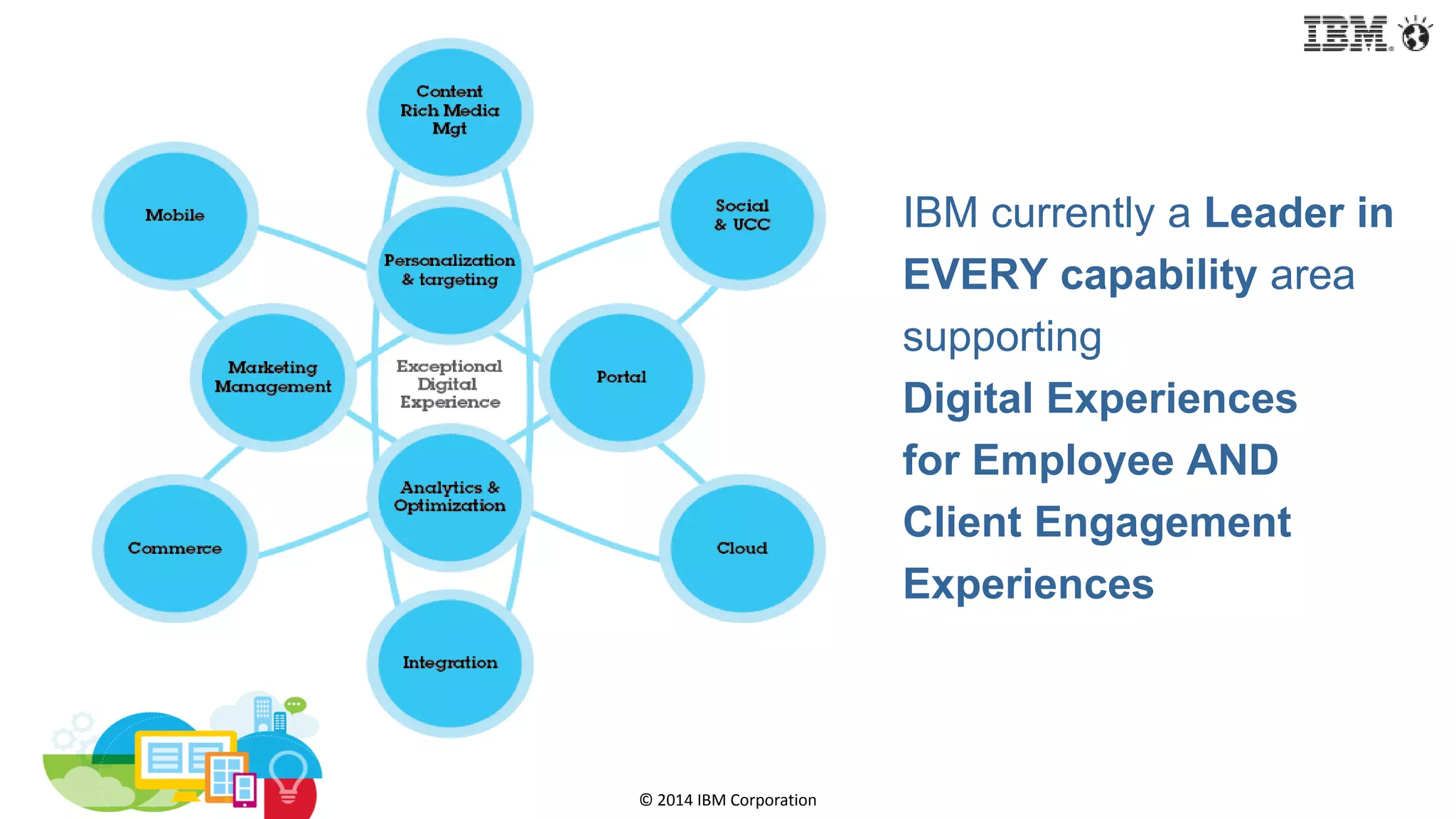 © 2014 IBM Corporation
IBM currently a Leader in
EVERY capability area
supporting
Digital Experiences
for Employee AND
Client Engagement
Experiences
 