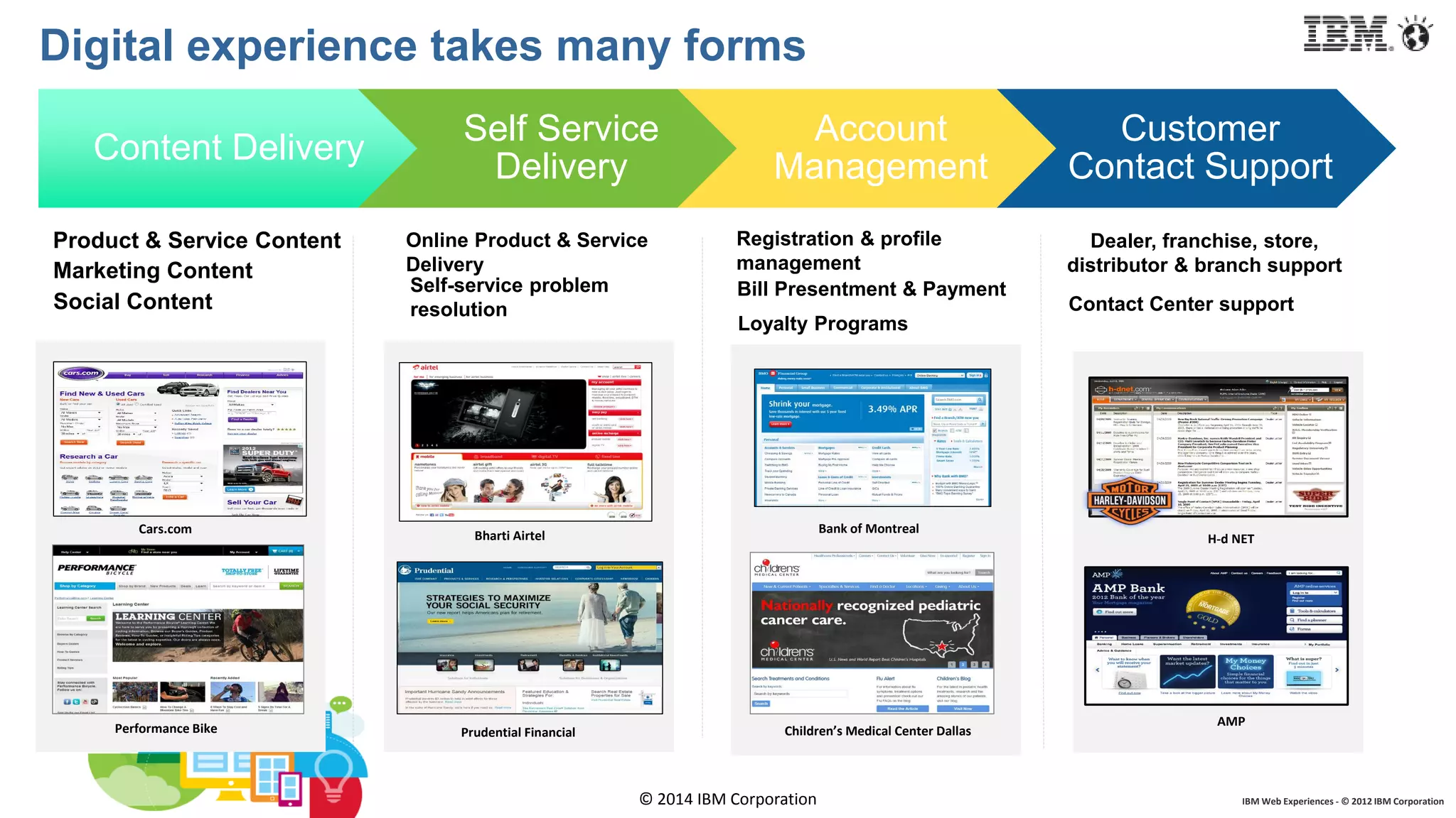 © 2014 IBM Corporation IBM Web Experiences - © 2012 IBM Corporation
Product & Service Content
Marketing Content
Social Content
Online Product & Service
Delivery
Self-service problem
resolution
Dealer, franchise, store,
distributor & branch support
Contact Center support
Registration & profile
management
Bill Presentment & Payment
Loyalty Programs
Performance Bike Children’s Medical Center Dallas
Bharti Airtel
Bank of MontrealCars.com
Prudential Financial
AMP
H-d NET
Content Delivery
Self Service
Delivery
Account
Management
Customer
Contact Support
Digital experience takes many forms
 