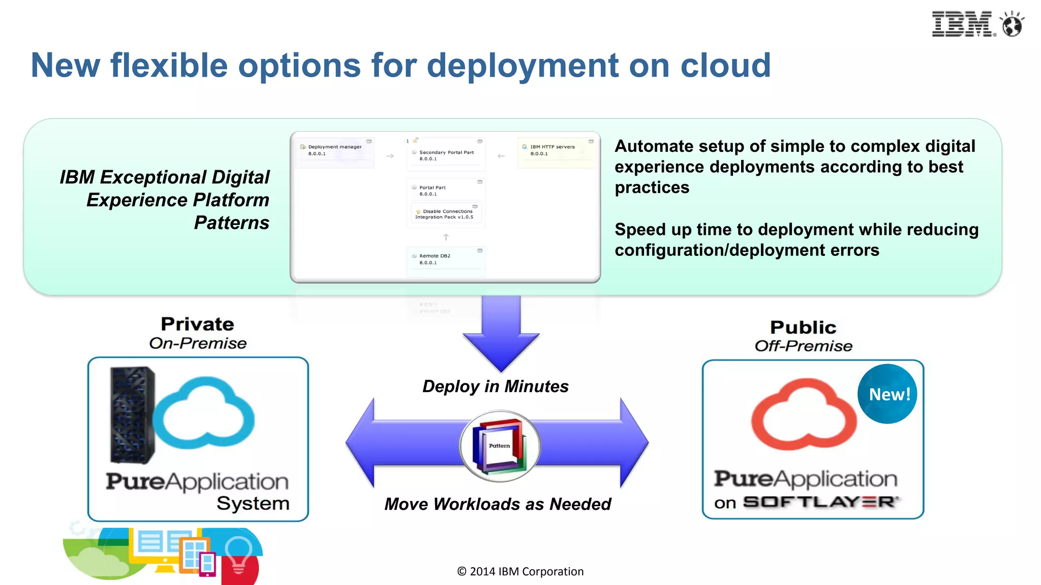 © 2014 IBM Corporation
New flexible options for deployment on cloud
Deploy in Minutes
Move Workloads as Needed
Automate setup of simple to complex digital
experience deployments according to best
practices
Speed up time to deployment while reducing
configuration/deployment errors
IBM Exceptional Digital
Experience Platform
Patterns
New!
 