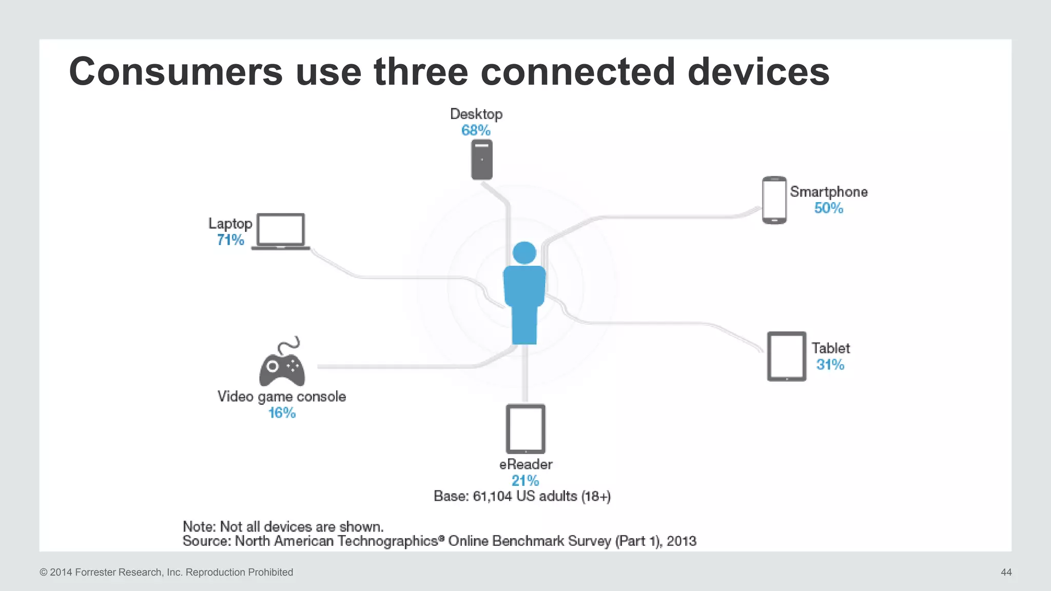 © 2014 Forrester Research, Inc. Reproduction Prohibited 44
Consumers use three connected devices
 