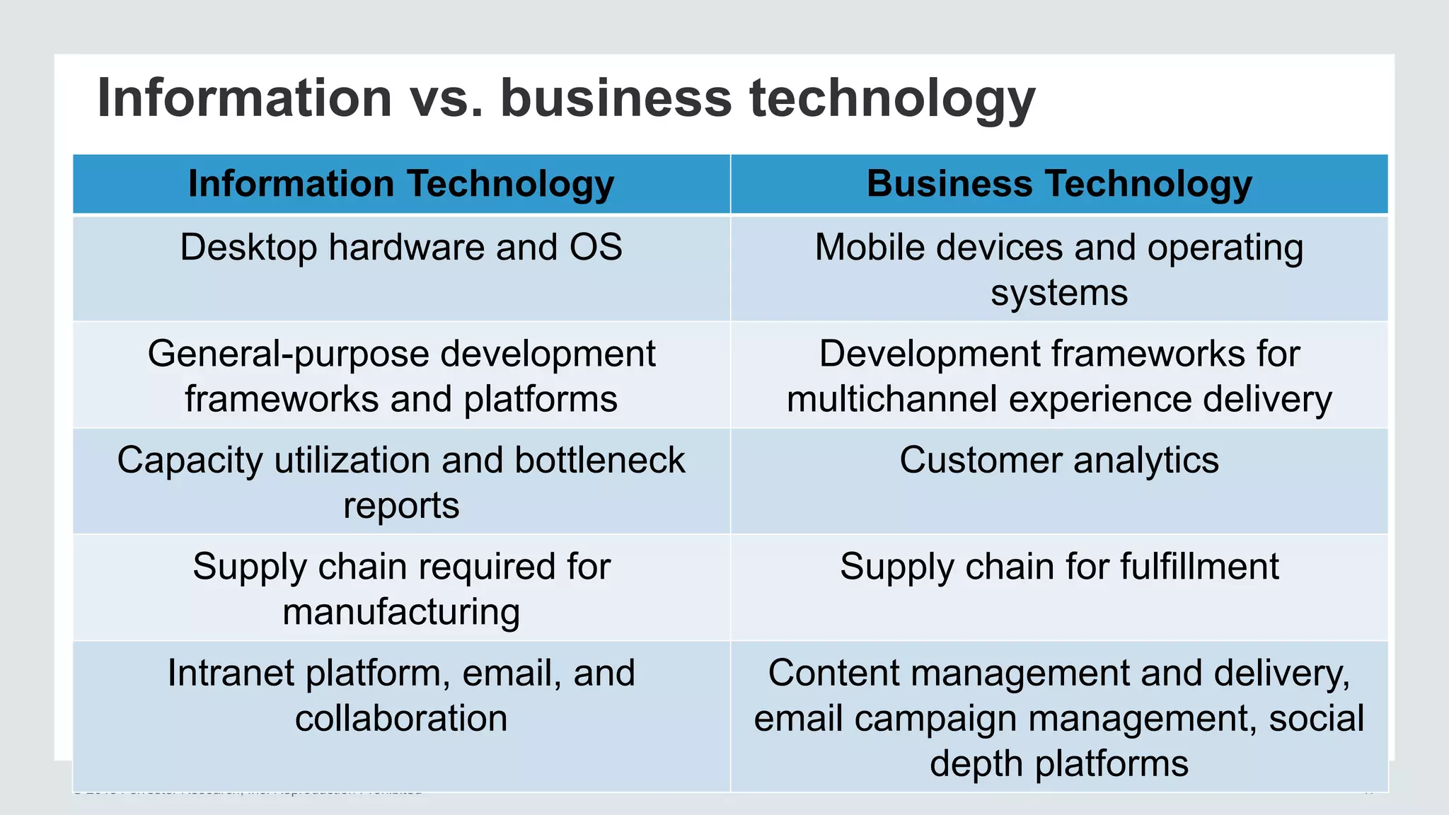 © 2013 Forrester Research, Inc. Reproduction Prohibited 47
Information vs. business technology
Information Technology Business Technology
Desktop hardware and OS Mobile devices and operating
systems
General-purpose development
frameworks and platforms
Development frameworks for
multichannel experience delivery
Capacity utilization and bottleneck
reports
Customer analytics
Supply chain required for
manufacturing
Supply chain for fulfillment
Intranet platform, email, and
collaboration
Content management and delivery,
email campaign management, social
depth platforms
 