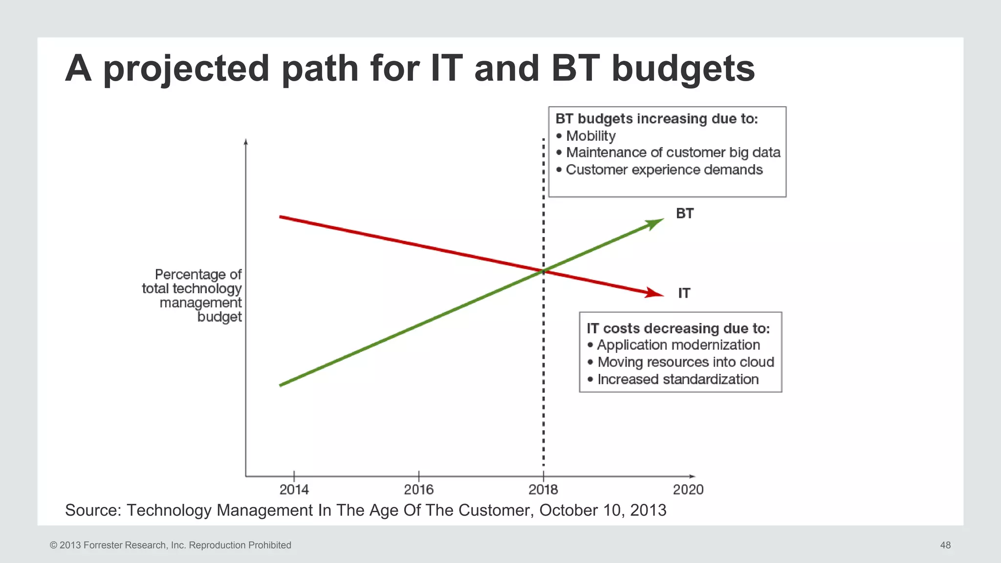 © 2013 Forrester Research, Inc. Reproduction Prohibited 48
Source: Technology Management In The Age Of The Customer, October 10, 2013
A projected path for IT and BT budgets
 