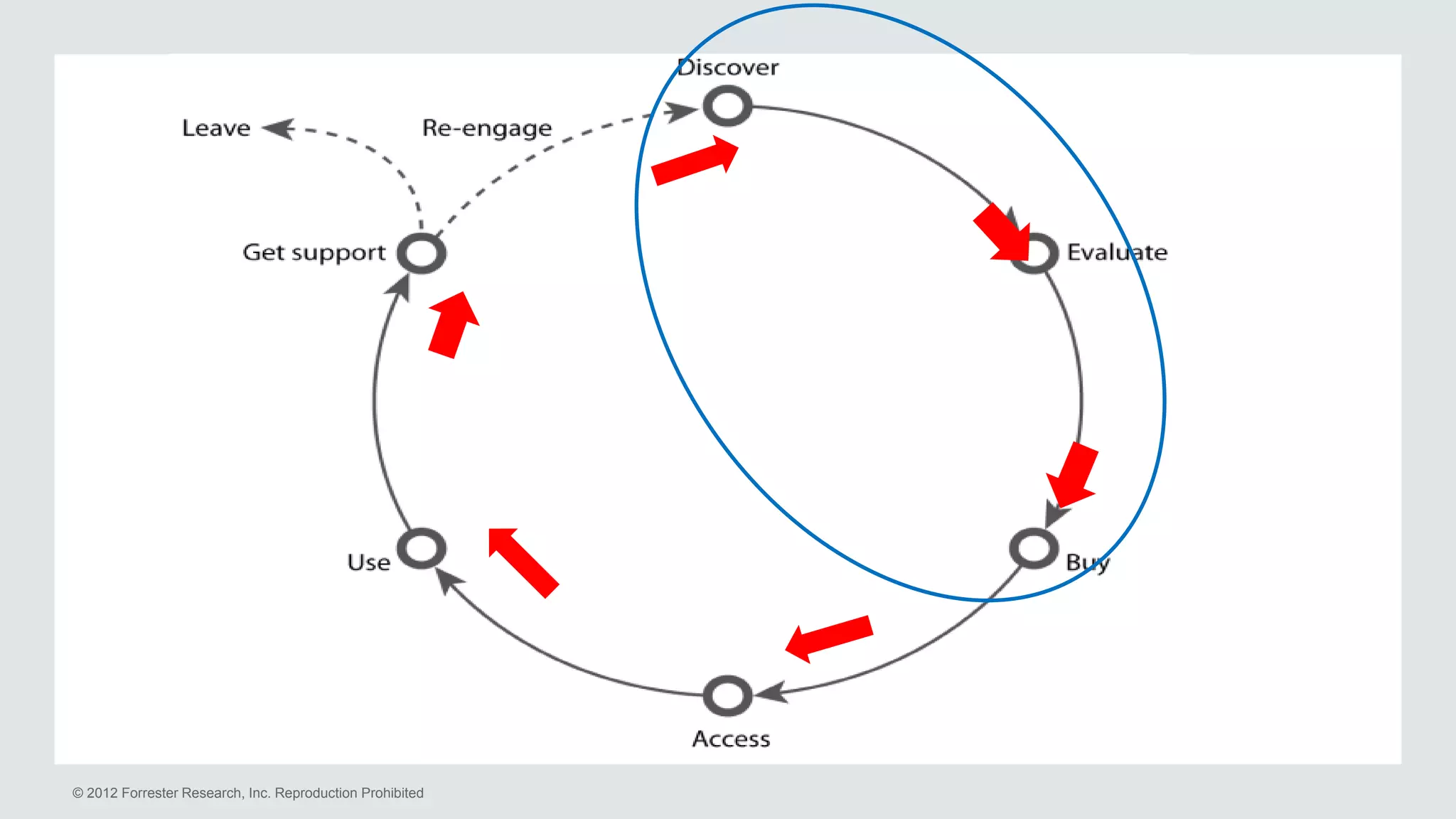 © 2012 Forrester Research, Inc. Reproduction Prohibited
 
