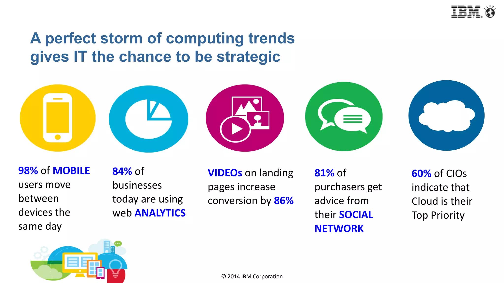 © 2014 IBM Corporation
98% of MOBILE
users move
between
devices the
same day
84% of
businesses
today are using
web ANALYTICS
VIDEOs on landing
pages increase
conversion by 86%
81% of
purchasers get
advice from
their SOCIAL
NETWORK
60% of CIOs
indicate that
Cloud is their
Top Priority
A perfect storm of computing trends
gives IT the chance to be strategic
 