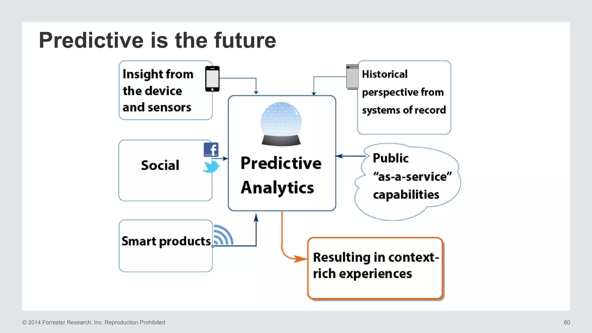 © 2014 Forrester Research, Inc. Reproduction Prohibited 60
Predictive is the future
 