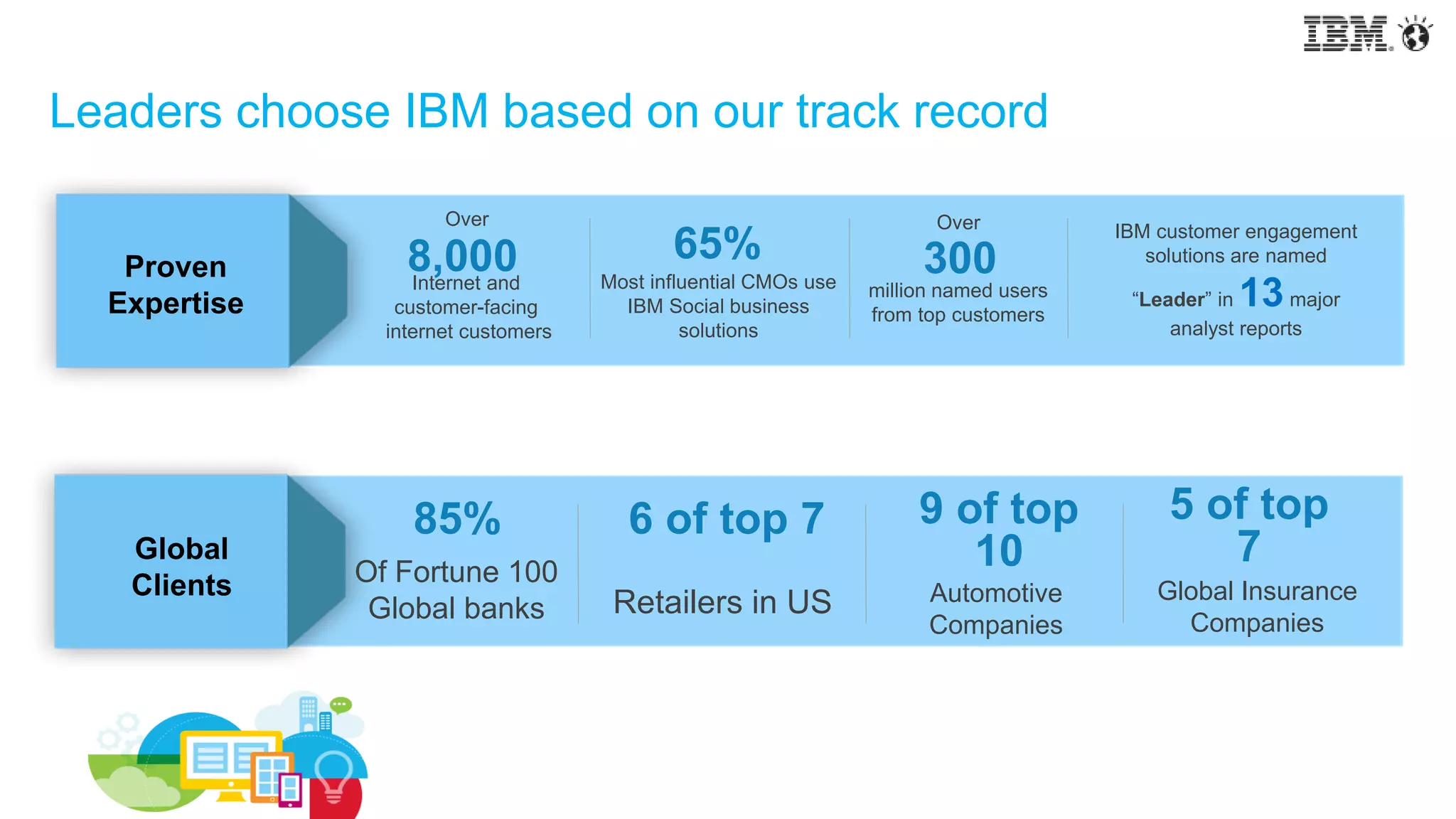 Leaders choose IBM based on our track record
Proven
Expertise
Global
Clients
8,000Internet and
customer-facing
internet customers
Over
65%
Most influential CMOs use
IBM Social business
solutions
300
million named users
from top customers
Over IBM customer engagement
solutions are named
“Leader” in 13major
analyst reports
85%
Of Fortune 100
Global banks
6 of top 7
Retailers in US
9 of top
10
Automotive
Companies
5 of top
7
Global Insurance
Companies
 