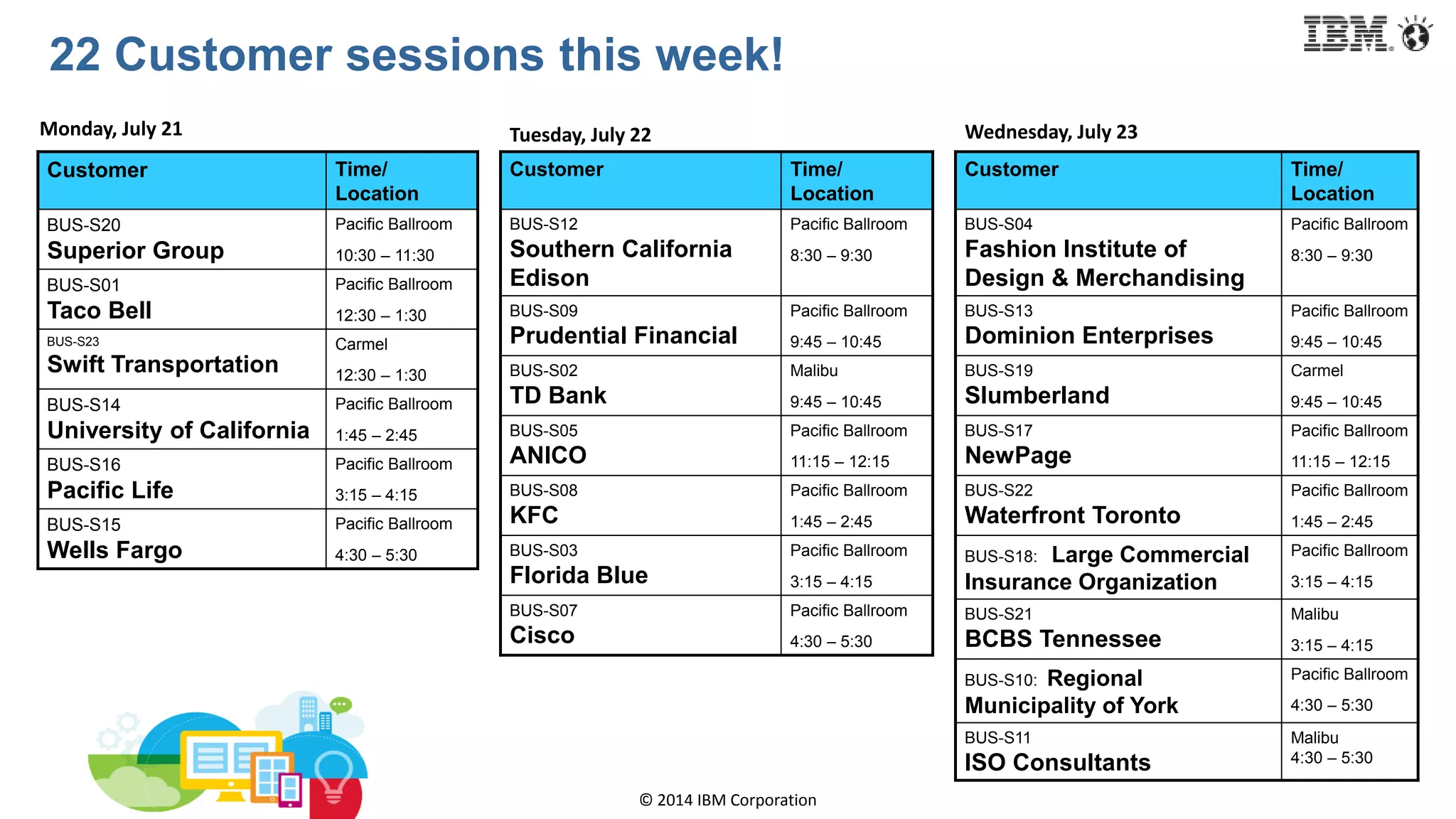 © 2014 IBM Corporation
22 Customer sessions this week!
Customer Time/
Location
BUS-S20
Superior Group
Pacific Ballroom
10:30 – 11:30
BUS-S01
Taco Bell
Pacific Ballroom
12:30 – 1:30
BUS-S23
Swift Transportation
Carmel
12:30 – 1:30
BUS-S14
University of California
Pacific Ballroom
1:45 – 2:45
BUS-S16
Pacific Life
Pacific Ballroom
3:15 – 4:15
BUS-S15
Wells Fargo
Pacific Ballroom
4:30 – 5:30
Customer Time/
Location
BUS-S04
Fashion Institute of
Design & Merchandising
Pacific Ballroom
8:30 – 9:30
BUS-S13
Dominion Enterprises
Pacific Ballroom
9:45 – 10:45
BUS-S19
Slumberland
Carmel
9:45 – 10:45
BUS-S17
NewPage
Pacific Ballroom
11:15 – 12:15
BUS-S22
Waterfront Toronto
Pacific Ballroom
1:45 – 2:45
BUS-S18: Large Commercial
Insurance Organization
Pacific Ballroom
3:15 – 4:15
BUS-S21
BCBS Tennessee
Malibu
3:15 – 4:15
BUS-S10: Regional
Municipality of York
Pacific Ballroom
4:30 – 5:30
BUS-S11
ISO Consultants
Malibu
4:30 – 5:30
Customer Time/
Location
BUS-S12
Southern California
Edison
Pacific Ballroom
8:30 – 9:30
BUS-S09
Prudential Financial
Pacific Ballroom
9:45 – 10:45
BUS-S02
TD Bank
Malibu
9:45 – 10:45
BUS-S05
ANICO
Pacific Ballroom
11:15 – 12:15
BUS-S08
KFC
Pacific Ballroom
1:45 – 2:45
BUS-S03
Florida Blue
Pacific Ballroom
3:15 – 4:15
BUS-S07
Cisco
Pacific Ballroom
4:30 – 5:30
Monday, July 21 Tuesday, July 22 Wednesday, July 23
 