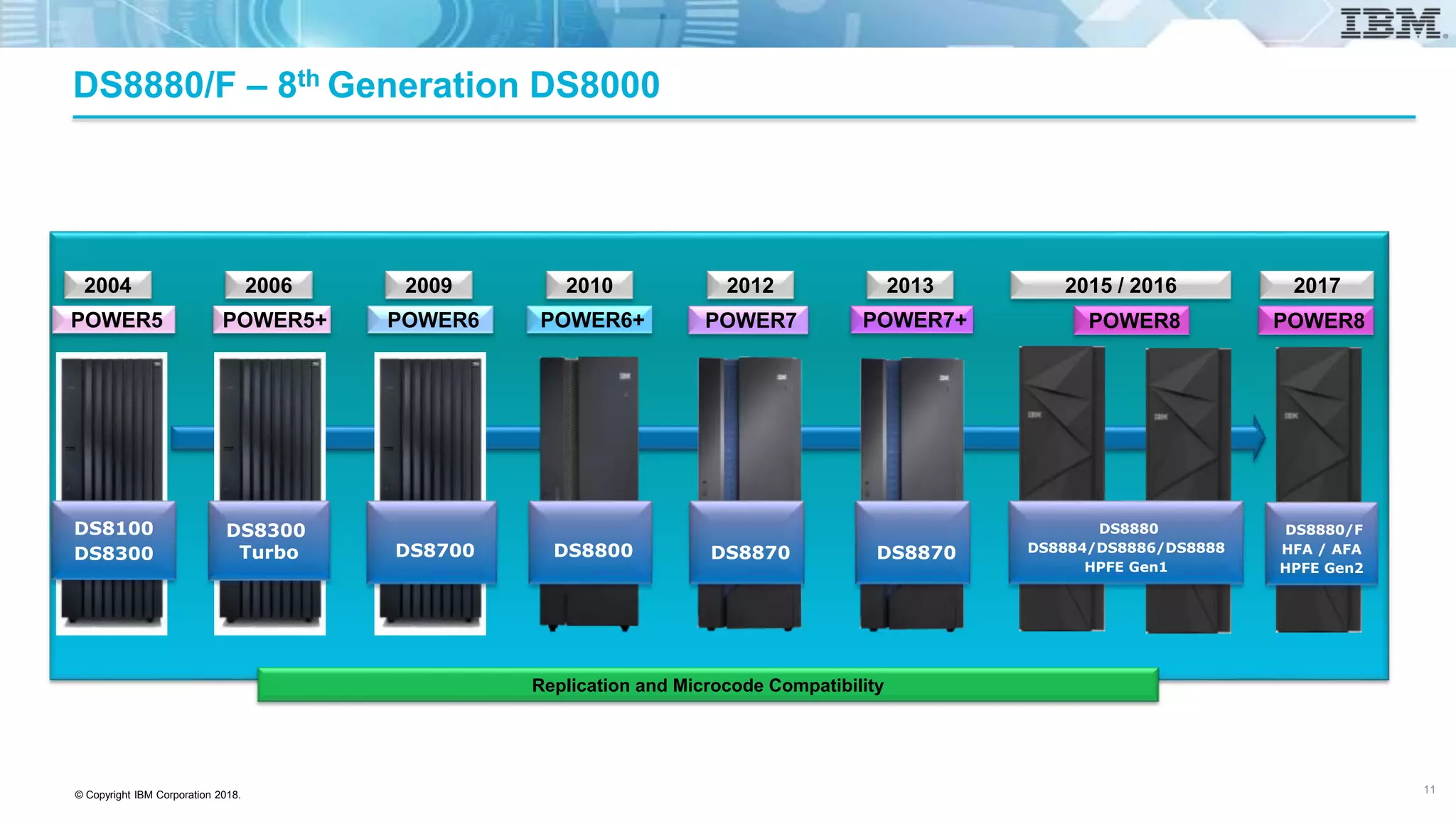 © Copyright IBM Corporation 2018.
DS8880/F – 8th Generation DS8000
Replication and Microcode Compatibility
2004
POWER5
DS8100
DS8300
2012
POWER7
DS8870
2013
POWER7+
2015 / 2016
POWER8
DS8870
DS8880
DS8884/DS8886/DS8888
HPFE Gen1
2017
POWER8
DS8880/F
HFA / AFA
HPFE Gen2
2010
POWER6+
DS8800
2009
POWER6
DS8700
2006
POWER5+
DS8300
Turbo
11
 