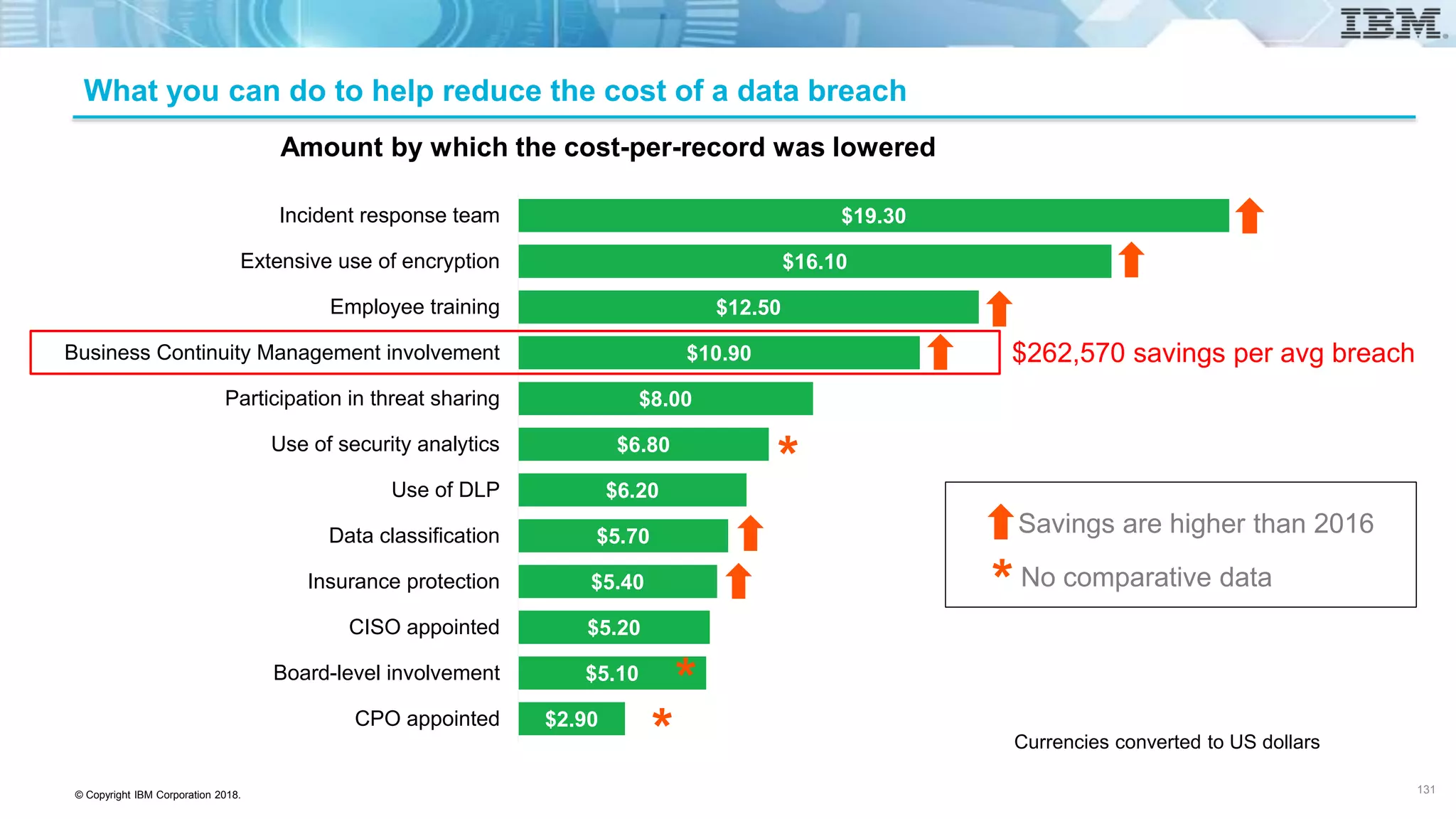 © Copyright IBM Corporation 2018.
What you can do to help reduce the cost of a data breach
$2.90
$5.10
$5.20
$5.40
$5.70
$6.20
$6.80
$8.00
$10.90
$12.50
$16.10
$19.30
CPO appointed
Board-level involvement
CISO appointed
Insurance protection
Data classification
Use of DLP
Use of security analytics
Participation in threat sharing
Business Continuity Management involvement
Employee training
Extensive use of encryption
Incident response team
Amount by which the cost-per-record was lowered
Currencies converted to US dollars
Savings are higher than 2016
*
No comparative data
*
*
*
$262,570 savings per avg breach
131
 