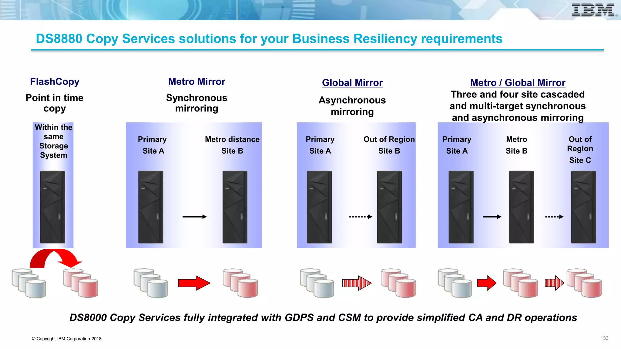© Copyright IBM Corporation 2018.
DS8880 Copy Services solutions for your Business Resiliency requirements
133
Out of
Region
Site C
Metro / Global Mirror
Three and four site cascaded
and multi-target synchronous
and asynchronous mirroring
FlashCopy
Point in time
copy
Within the
same
Storage
System
Out of Region
Site B
Global Mirror
Asynchronous
mirroring
Primary
Site A
Primary
Site A
Metro distance
Site B
Metro Mirror
Synchronous
mirroring
Primary
Site A
Metro
Site B
DS8000 Copy Services fully integrated with GDPS and CSM to provide simplified CA and DR operations
 
