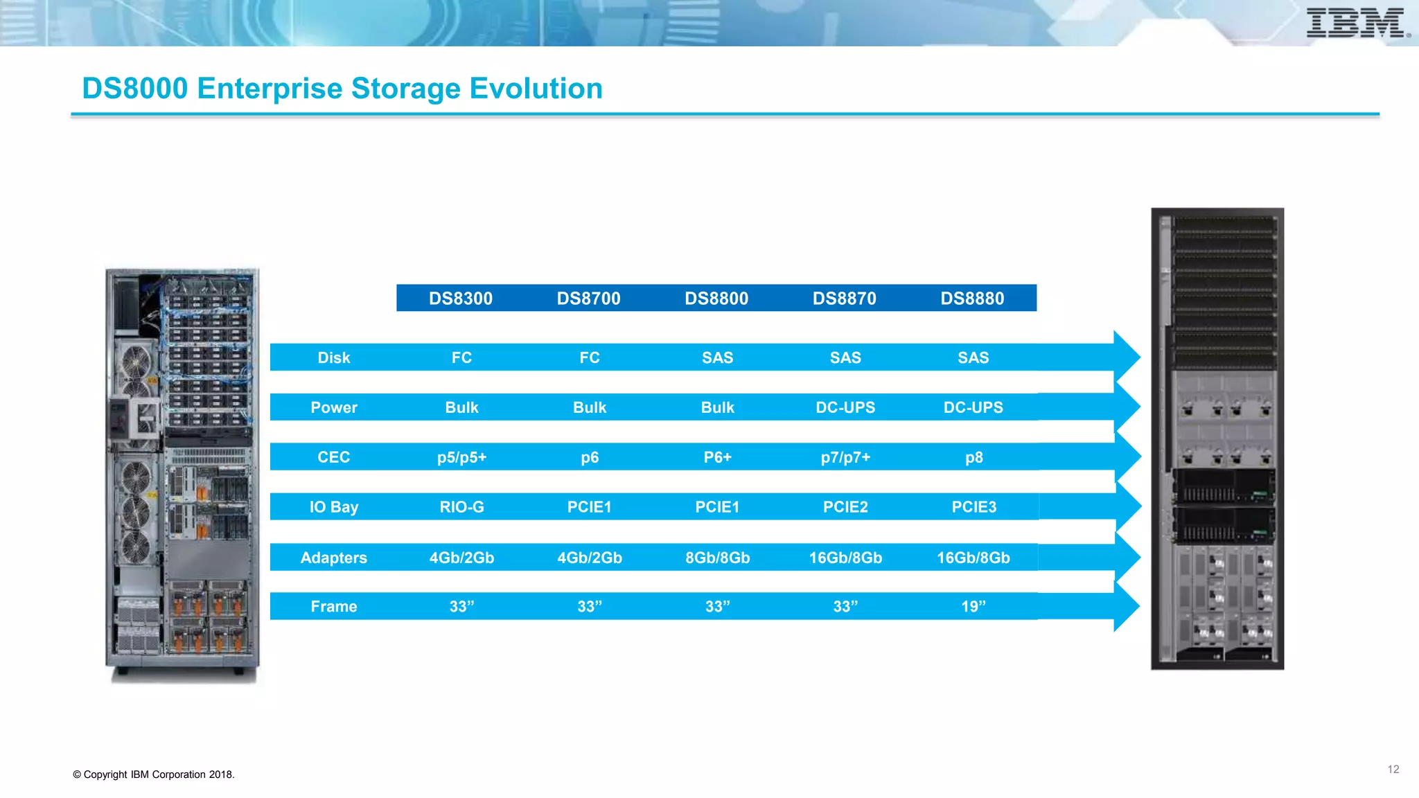 © Copyright IBM Corporation 2018.
DS8000 Enterprise Storage Evolution
DS8880DS8870DS8800DS8700DS8300
SASSASSASFCFCDisk
DC-UPSDC-UPSBulkBulkBulkPower
p8p7/p7+P6+p6p5/p5+CEC
PCIE3PCIE2PCIE1PCIE1RIO-GIO Bay
16Gb/8Gb16Gb/8Gb8Gb/8Gb4Gb/2Gb4Gb/2GbAdapters
19”33”33”33”33”Frame
12
 