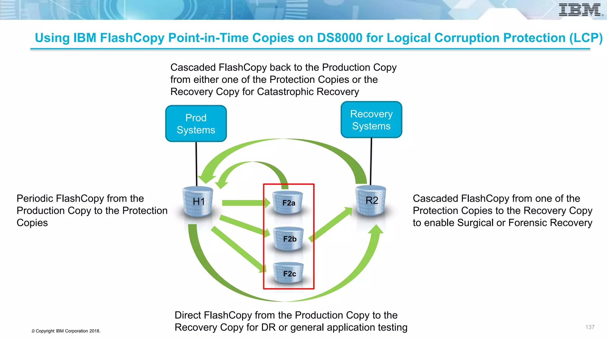 © Copyright IBM Corporation 2018.
Using IBM FlashCopy Point-in-Time Copies on DS8000 for Logical Corruption Protection (LCP)
137 137
H1 F2a
F2b
F2c
Prod
Systems
Recovery
Systems
R2
Direct FlashCopy from the Production Copy to the
Recovery Copy for DR or general application testing
Cascaded FlashCopy from one of the
Protection Copies to the Recovery Copy
to enable Surgical or Forensic Recovery
Cascaded FlashCopy back to the Production Copy
from either one of the Protection Copies or the
Recovery Copy for Catastrophic Recovery
Periodic FlashCopy from the
Production Copy to the Protection
Copies
 