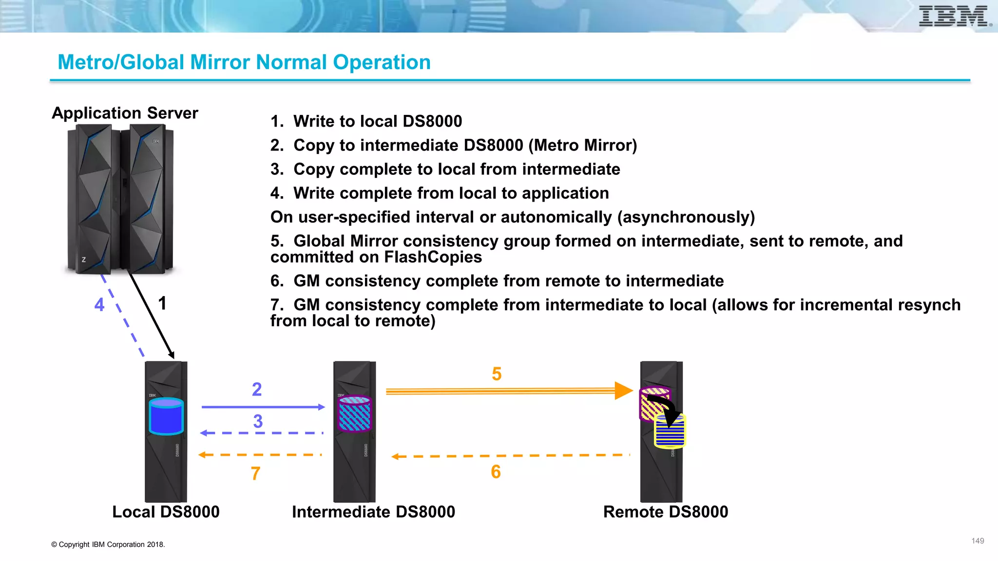 © Copyright IBM Corporation 2018.
Metro/Global Mirror Normal Operation
149
Application Server
Local DS8000 Intermediate DS8000 Remote DS8000
1. Write to local DS8000
2. Copy to intermediate DS8000 (Metro Mirror)
3. Copy complete to local from intermediate
4. Write complete from local to application
On user-specified interval or autonomically (asynchronously)
5. Global Mirror consistency group formed on intermediate, sent to remote, and
committed on FlashCopies
6. GM consistency complete from remote to intermediate
7. GM consistency complete from intermediate to local (allows for incremental resynch
from local to remote)
1
2
3
4
5
67
 