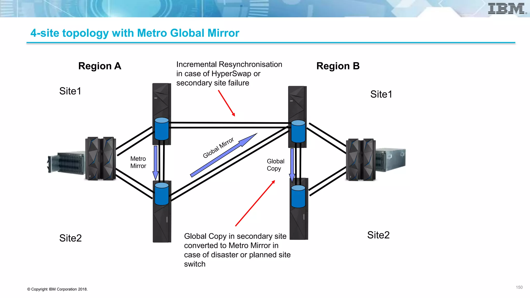 © Copyright IBM Corporation 2018.
4-site topology with Metro Global Mirror
150
Metro
Mirror
Global Copy in secondary site
converted to Metro Mirror in
case of disaster or planned site
switch
Global
Copy
Region A Region B
Site2
Site1
Site2
Site1
Incremental Resynchronisation
in case of HyperSwap or
secondary site failure
 