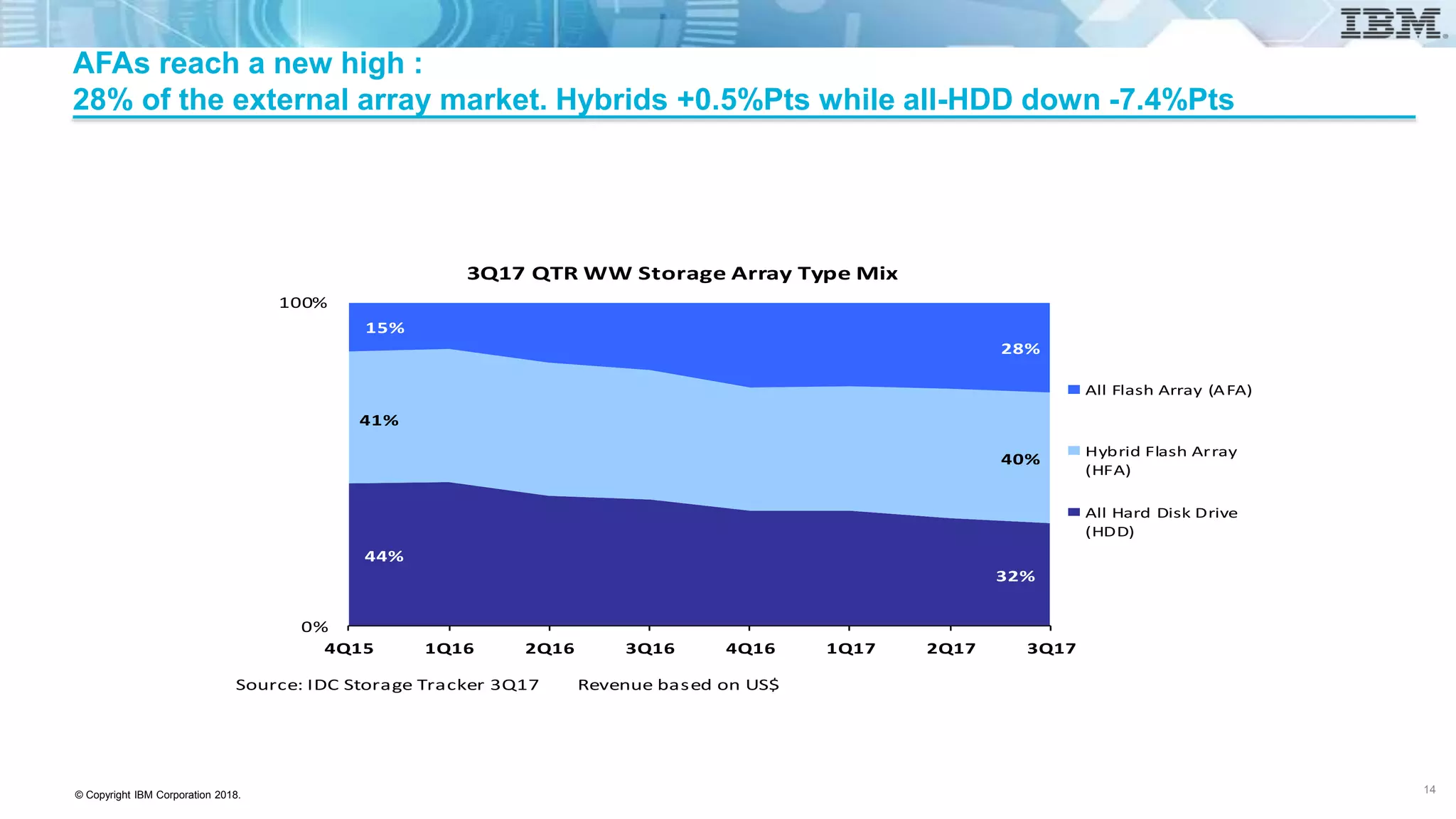 © Copyright IBM Corporation 2018.
AFAs reach a new high :
28% of the external array market. Hybrids +0.5%Pts while all-HDD down -7.4%Pts
Source: IDC Storage Tracker 3Q17 Revenue based on US$
44%
32%
41%
40%
15%
28%
0%
100%
4Q15 1Q16 2Q16 3Q16 4Q16 1Q17 2Q17 3Q17
3Q17 QTR WW Storage Array Type Mix
All Flash Array (AFA)
Hybrid Flash Array
(HFA)
All Hard Disk Drive
(HDD)
14
 
