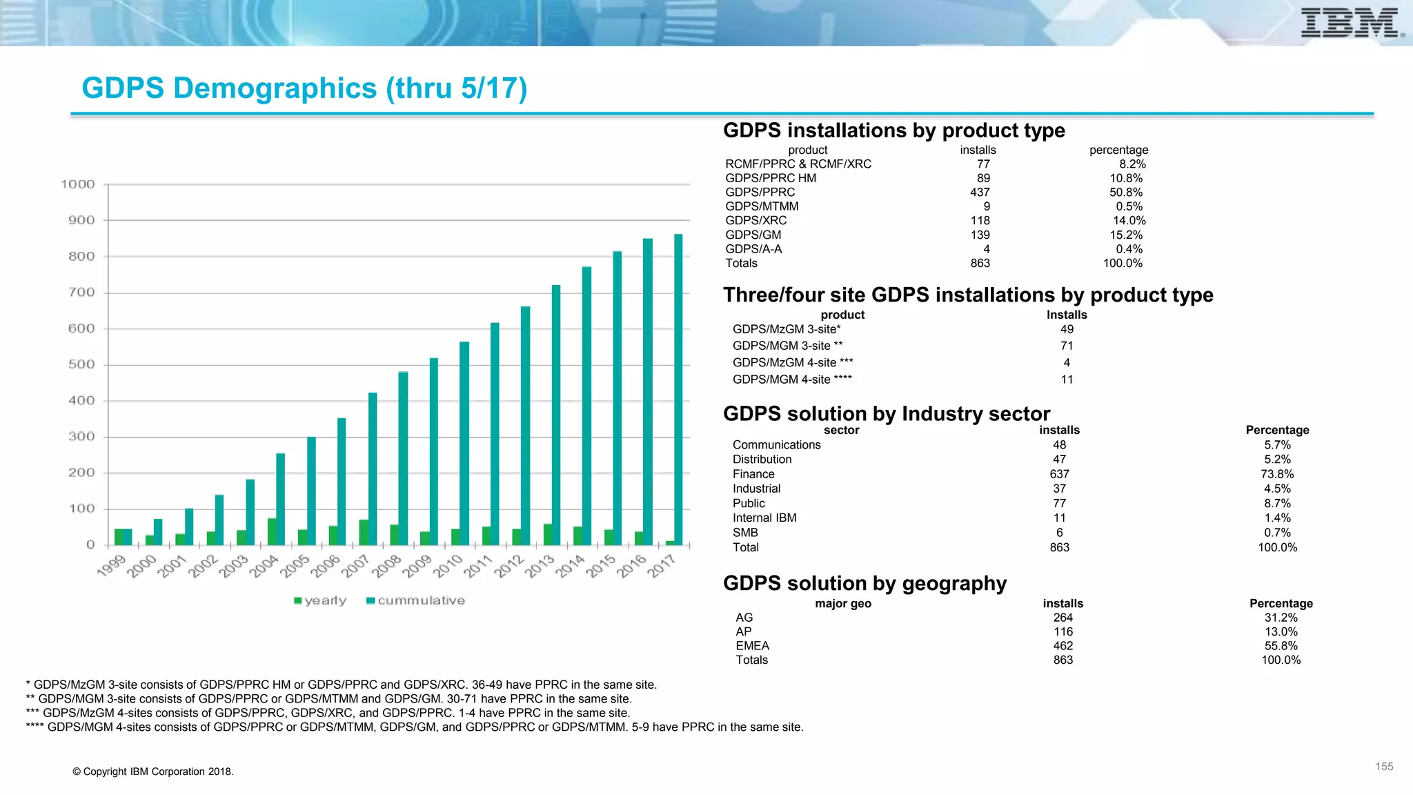 © Copyright IBM Corporation 2018.
product Installs
GDPS/MzGM 3-site* 49
GDPS/MGM 3-site ** 71
GDPS/MzGM 4-site *** 4
GDPS/MGM 4-site **** 11
sector installs Percentage
Communications 48 5.7%
Distribution 47 5.2%
Finance 637 73.8%
Industrial 37 4.5%
Public 77 8.7%
Internal IBM 11 1.4%
SMB 6 0.7%
Total 863 100.0%
major geo installs Percentage
AG 264 31.2%
AP 116 13.0%
EMEA 462 55.8%
Totals 863 100.0%
* GDPS/MzGM 3-site consists of GDPS/PPRC HM or GDPS/PPRC and GDPS/XRC. 36-49 have PPRC in the same site.
** GDPS/MGM 3-site consists of GDPS/PPRC or GDPS/MTMM and GDPS/GM. 30-71 have PPRC in the same site.
*** GDPS/MzGM 4-sites consists of GDPS/PPRC, GDPS/XRC, and GDPS/PPRC. 1-4 have PPRC in the same site.
**** GDPS/MGM 4-sites consists of GDPS/PPRC or GDPS/MTMM, GDPS/GM, and GDPS/PPRC or GDPS/MTMM. 5-9 have PPRC in the same site.
GDPS solution by Industry sector
GDPS solution by geography
GDPS installations by product type
Three/four site GDPS installations by product type
product installs percentage
RCMF/PPRC & RCMF/XRC 77 8.2%
GDPS/PPRC HM 89 10.8%
GDPS/PPRC 437 50.8%
GDPS/MTMM 9 0.5%
GDPS/XRC 118 14.0%
GDPS/GM 139 15.2%
GDPS/A-A 4 0.4%
Totals 863 100.0%
155
GDPS Demographics (thru 5/17)
 