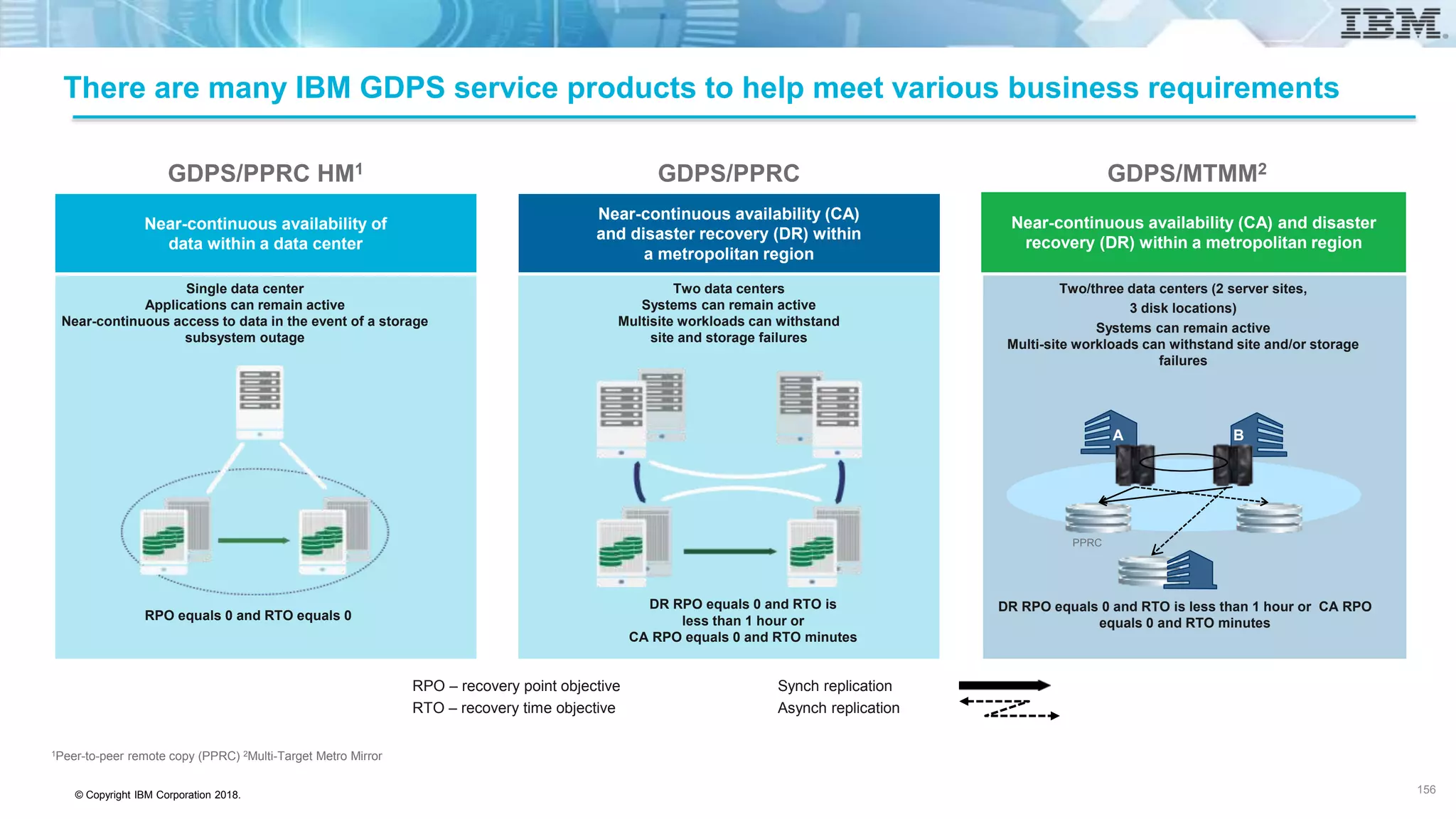© Copyright IBM Corporation 2018.
There are many IBM GDPS service products to help meet various business requirements
Near-continuous availability of
data within a data center
Near-continuous availability (CA)
and disaster recovery (DR) within
a metropolitan region
Single data center
Applications can remain active
Near-continuous access to data in the event of a storage
subsystem outage
RPO equals 0 and RTO equals 0
Two data centers
Systems can remain active
Multisite workloads can withstand
site and storage failures
DR RPO equals 0 and RTO is
less than 1 hour or
CA RPO equals 0 and RTO minutes
GDPS/PPRC HM1 GDPS/PPRC
1Peer-to-peer remote copy (PPRC) 2Multi-Target Metro Mirror
Near-continuous availability (CA) and disaster
recovery (DR) within a metropolitan region
Two/three data centers (2 server sites,
3 disk locations)
Systems can remain active
Multi-site workloads can withstand site and/or storage
failures
DR RPO equals 0 and RTO is less than 1 hour or CA RPO
equals 0 and RTO minutes
A B
PPRC
GDPS/MTMM2
RPO – recovery point objective
RTO – recovery time objective
Synch replication
Asynch replication
156
 