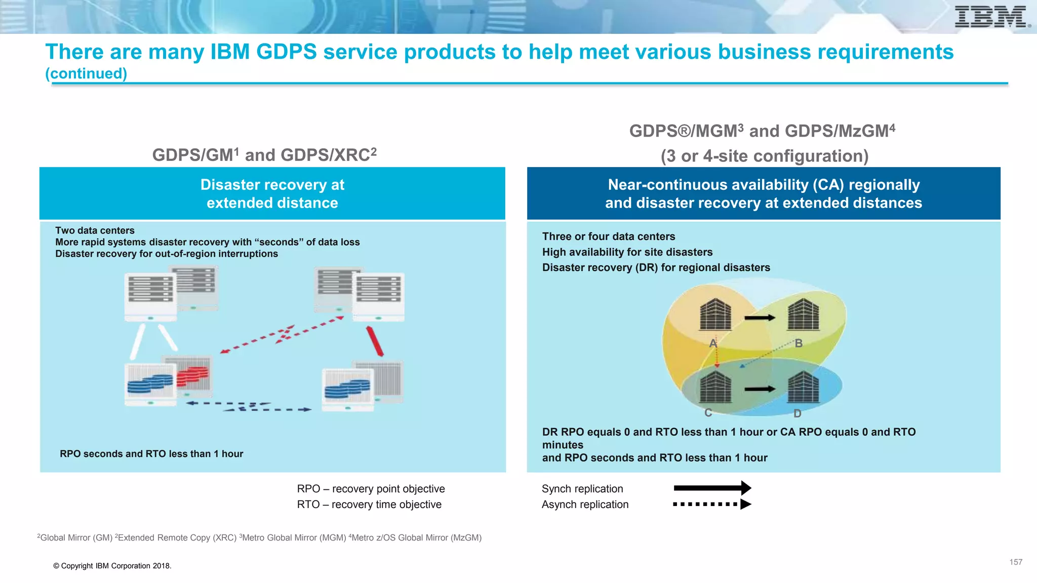 © Copyright IBM Corporation 2018.
There are many IBM GDPS service products to help meet various business requirements
(continued)
RPO – recovery point objective
RTO – recovery time objective
Synch replication
Asynch replication
GDPS®/MGM3 and GDPS/MzGM4
(3 or 4-site configuration)
Near-continuous availability (CA) regionally
and disaster recovery at extended distances
Three or four data centers
High availability for site disasters
Disaster recovery (DR) for regional disasters
DR RPO equals 0 and RTO less than 1 hour or CA RPO equals 0 and RTO
minutes
and RPO seconds and RTO less than 1 hour
A B
C D
2Global Mirror (GM) 2Extended Remote Copy (XRC) 3Metro Global Mirror (MGM) 4Metro z/OS Global Mirror (MzGM)
Disaster recovery at
extended distance
Two data centers
More rapid systems disaster recovery with “seconds” of data loss
Disaster recovery for out-of-region interruptions
RPO seconds and RTO less than 1 hour
GDPS/GM1 and GDPS/XRC2
157
 