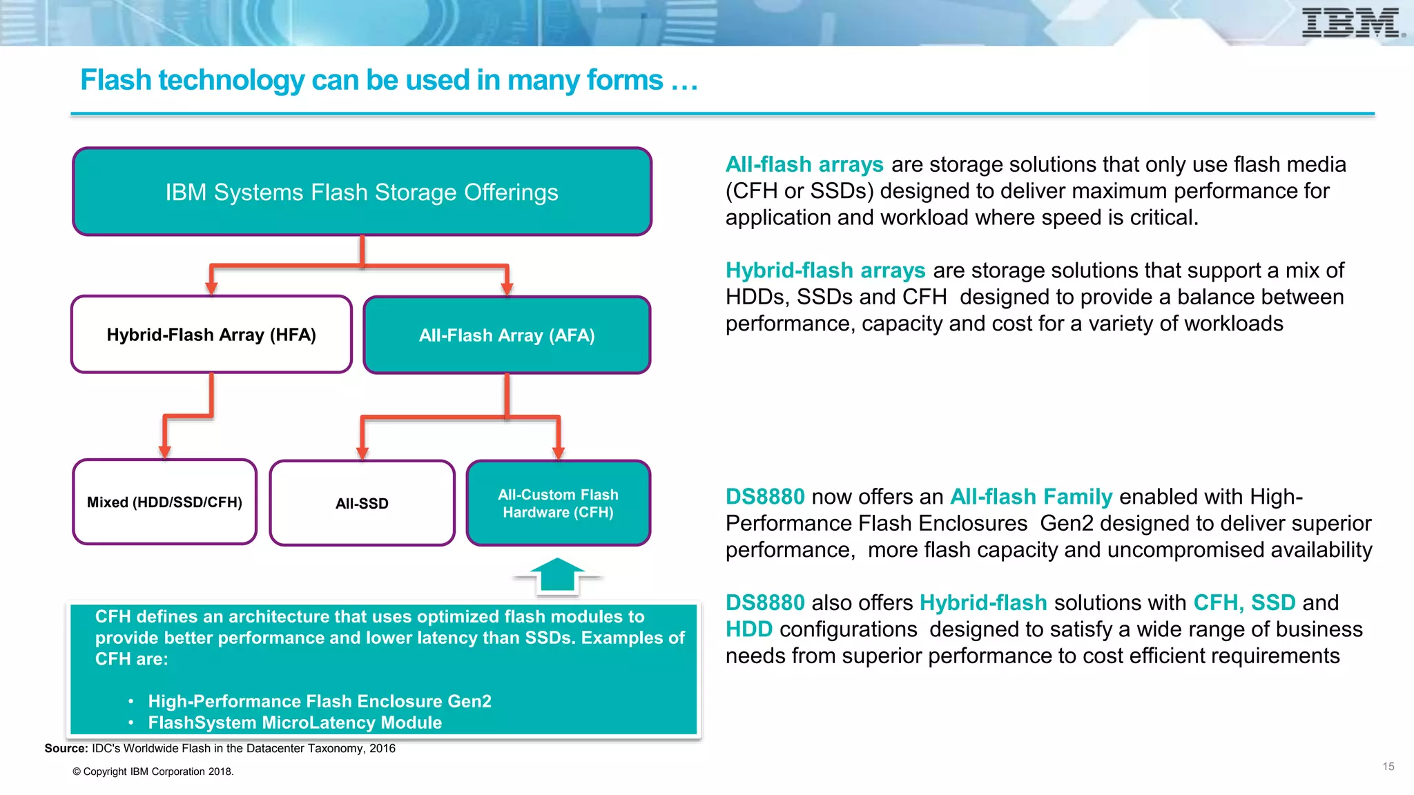 © Copyright IBM Corporation 2018.
Flash technology can be used in many forms …
IBM Systems Flash Storage Offerings
All-Flash Array (AFA)
Mixed (HDD/SSD/CFH)
All-Custom Flash
Hardware (CFH)
All-SSD
Hybrid-Flash Array (HFA)
CFH defines an architecture that uses optimized flash modules to
provide better performance and lower latency than SSDs. Examples of
CFH are:
• High-Performance Flash Enclosure Gen2
• FlashSystem MicroLatency Module
All-flash arrays are storage solutions that only use flash media
(CFH or SSDs) designed to deliver maximum performance for
application and workload where speed is critical.
Hybrid-flash arrays are storage solutions that support a mix of
HDDs, SSDs and CFH designed to provide a balance between
performance, capacity and cost for a variety of workloads
DS8880 now offers an All-flash Family enabled with High-
Performance Flash Enclosures Gen2 designed to deliver superior
performance, more flash capacity and uncompromised availability
DS8880 also offers Hybrid-flash solutions with CFH, SSD and
HDD configurations designed to satisfy a wide range of business
needs from superior performance to cost efficient requirements
Source: IDC's Worldwide Flash in the Datacenter Taxonomy, 2016
15
 