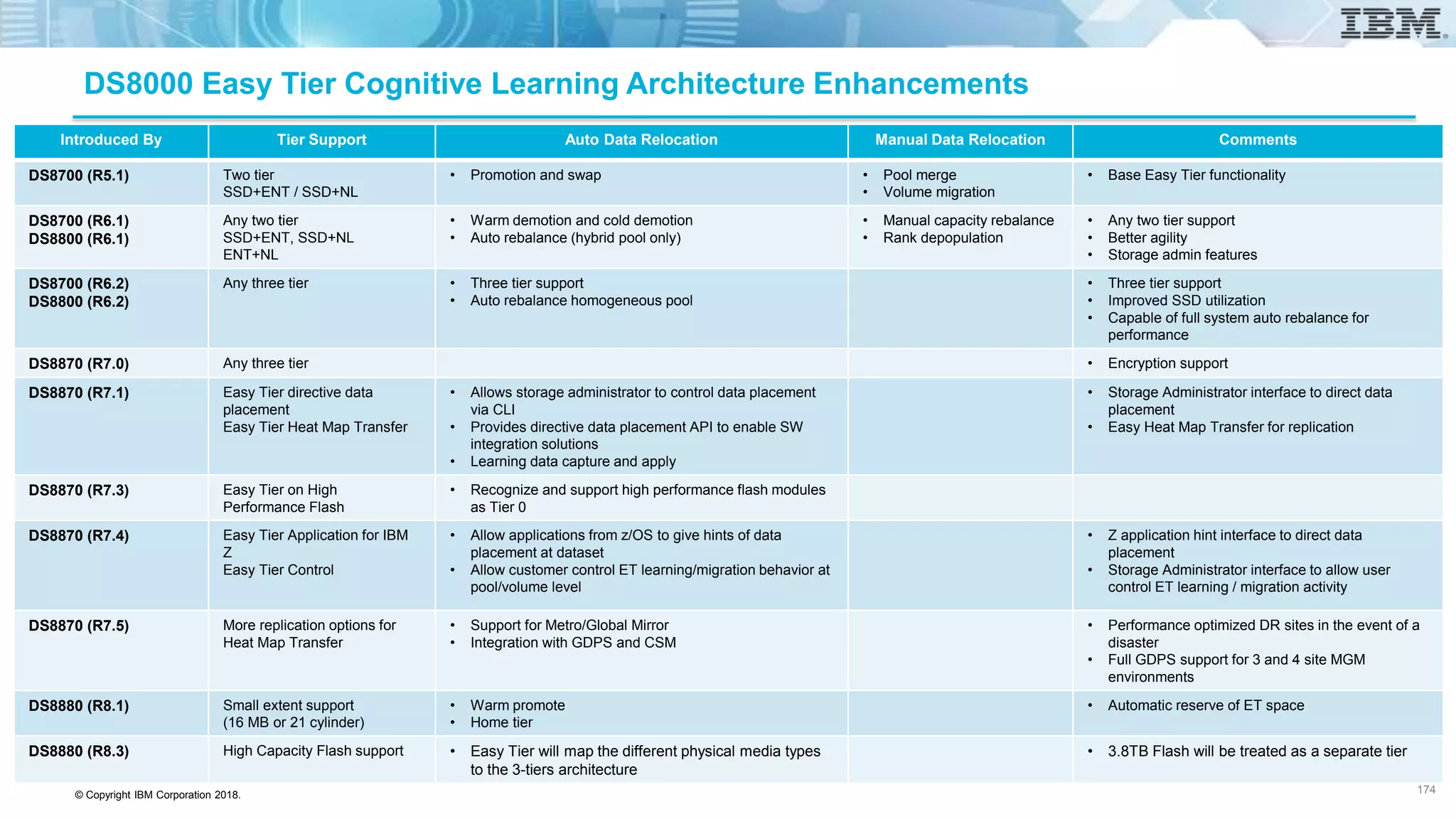 © Copyright IBM Corporation 2018.
DS8000 Easy Tier Cognitive Learning Architecture Enhancements
Introduced By Tier Support Auto Data Relocation Manual Data Relocation Comments
DS8700 (R5.1) Two tier
SSD+ENT / SSD+NL
• Promotion and swap • Pool merge
• Volume migration
• Base Easy Tier functionality
DS8700 (R6.1)
DS8800 (R6.1)
Any two tier
SSD+ENT, SSD+NL
ENT+NL
• Warm demotion and cold demotion
• Auto rebalance (hybrid pool only)
• Manual capacity rebalance
• Rank depopulation
• Any two tier support
• Better agility
• Storage admin features
DS8700 (R6.2)
DS8800 (R6.2)
Any three tier • Three tier support
• Auto rebalance homogeneous pool
• Three tier support
• Improved SSD utilization
• Capable of full system auto rebalance for
performance
DS8870 (R7.0) Any three tier • Encryption support
DS8870 (R7.1) Easy Tier directive data
placement
Easy Tier Heat Map Transfer
• Allows storage administrator to control data placement
via CLI
• Provides directive data placement API to enable SW
integration solutions
• Learning data capture and apply
• Storage Administrator interface to direct data
placement
• Easy Heat Map Transfer for replication
DS8870 (R7.3) Easy Tier on High
Performance Flash
• Recognize and support high performance flash modules
as Tier 0
DS8870 (R7.4) Easy Tier Application for IBM
Z
Easy Tier Control
• Allow applications from z/OS to give hints of data
placement at dataset
• Allow customer control ET learning/migration behavior at
pool/volume level
• Z application hint interface to direct data
placement
• Storage Administrator interface to allow user
control ET learning / migration activity
DS8870 (R7.5) More replication options for
Heat Map Transfer
• Support for Metro/Global Mirror
• Integration with GDPS and CSM
• Performance optimized DR sites in the event of a
disaster
• Full GDPS support for 3 and 4 site MGM
environments
DS8880 (R8.1) Small extent support
(16 MB or 21 cylinder)
• Warm promote
• Home tier
• Automatic reserve of ET space
DS8880 (R8.3) High Capacity Flash support • Easy Tier will map the different physical media types
to the 3-tiers architecture
• 3.8TB Flash will be treated as a separate tier
174
 