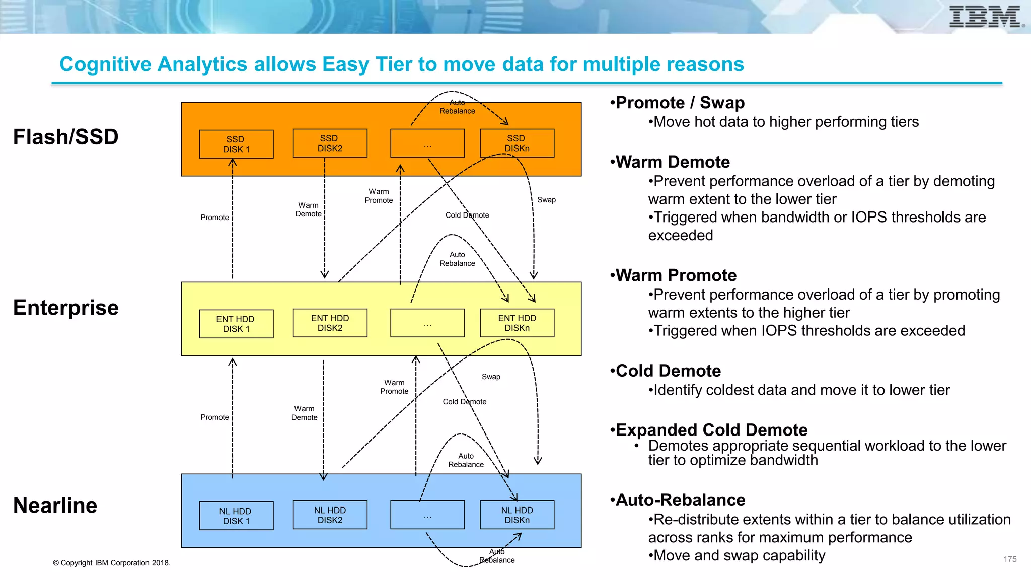 © Copyright IBM Corporation 2018.
Cognitive Analytics allows Easy Tier to move data for multiple reasons
Flash/SSD
Enterprise
Nearline
•Promote / Swap
•Move hot data to higher performing tiers
•Warm Demote
•Prevent performance overload of a tier by demoting
warm extent to the lower tier
•Triggered when bandwidth or IOPS thresholds are
exceeded
•Warm Promote
•Prevent performance overload of a tier by promoting
warm extents to the higher tier
•Triggered when IOPS thresholds are exceeded
•Cold Demote
•Identify coldest data and move it to lower tier
•Expanded Cold Demote
• Demotes appropriate sequential workload to the lower
tier to optimize bandwidth
•Auto-Rebalance
•Re-distribute extents within a tier to balance utilization
across ranks for maximum performance
•Move and swap capability
SSD
DISK 1
SSD
DISK2
…
SSD
DISKn
Warm
DemotePromote
Swap
ENT HDD
DISK 1
ENT HDD
DISK2
…
ENT HDD
DISKn
NL HDD
DISK 1
NL HDD
DISK2
…
NL HDD
DISKn
Promote
Swap
Auto
Rebalance
Cold Demote
Auto
Rebalance
Warm
Demote
Auto
Rebalance
Cold Demote
Auto
Rebalance
Warm
Promote
Warm
Promote
175
 