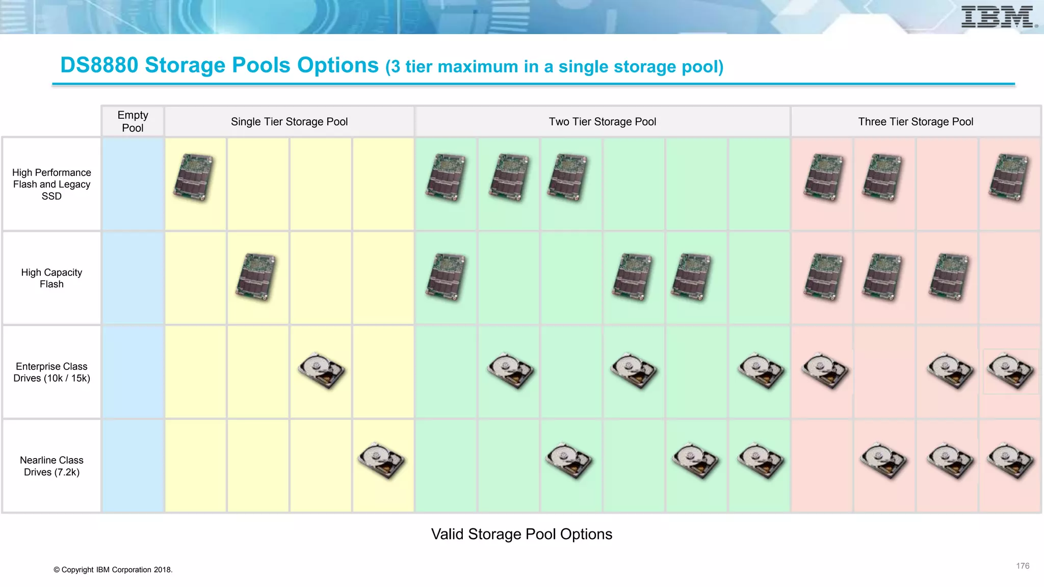 © Copyright IBM Corporation 2018.
DS8880 Storage Pools Options (3 tier maximum in a single storage pool)
Valid Storage Pool Options
High Performance
Flash and Legacy
SSD
High Capacity
Flash
Enterprise Class
Drives (10k / 15k)
Nearline Class
Drives (7.2k)
Single Tier Storage Pool Two Tier Storage Pool Three Tier Storage Pool
Empty
Pool
176
 