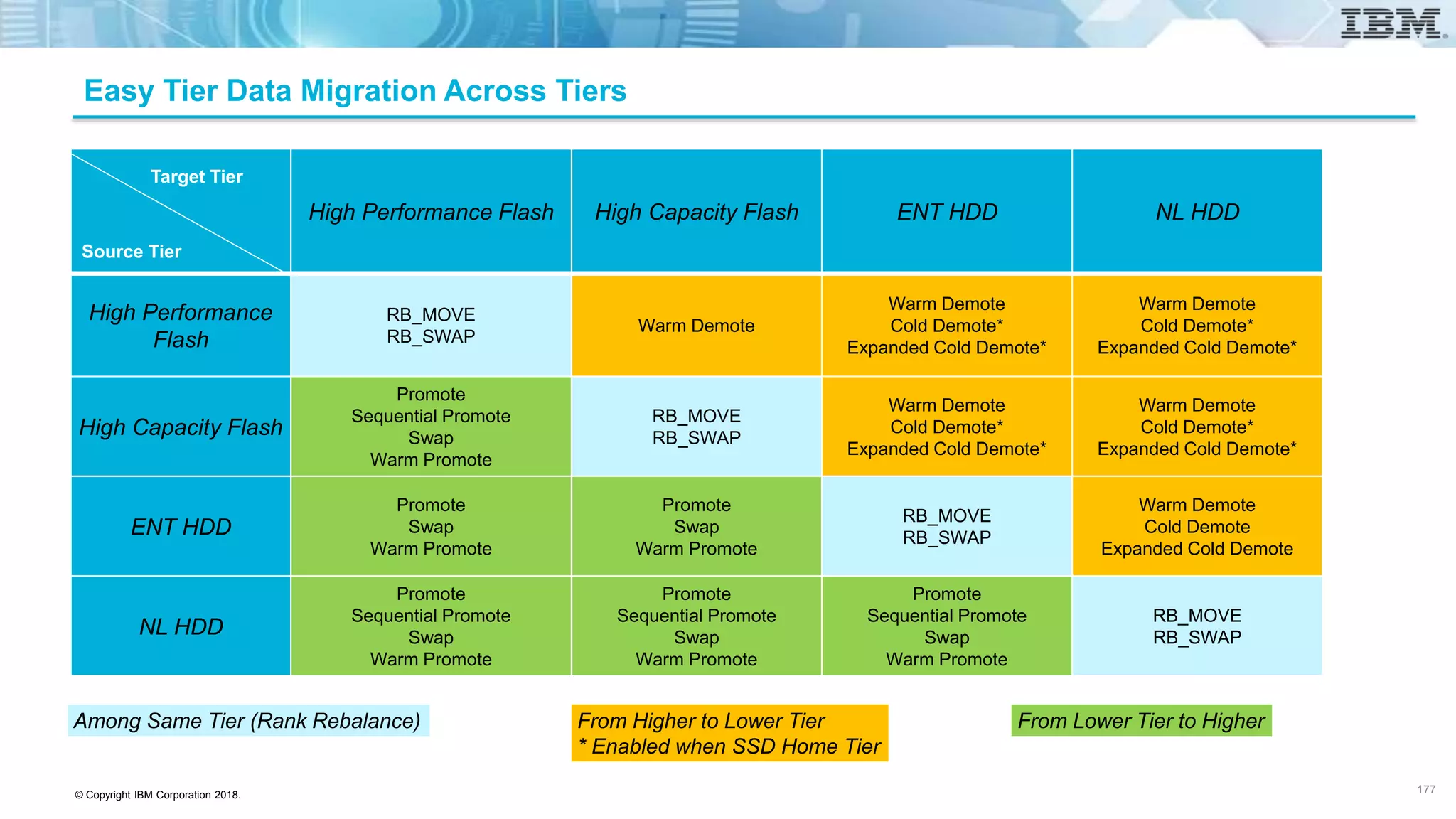 © Copyright IBM Corporation 2018.
Easy Tier Data Migration Across Tiers
High Performance Flash High Capacity Flash ENT HDD NL HDD
High Performance
Flash
RB_MOVE
RB_SWAP
Warm Demote
Warm Demote
Cold Demote*
Expanded Cold Demote*
Warm Demote
Cold Demote*
Expanded Cold Demote*
High Capacity Flash
Promote
Sequential Promote
Swap
Warm Promote
RB_MOVE
RB_SWAP
Warm Demote
Cold Demote*
Expanded Cold Demote*
Warm Demote
Cold Demote*
Expanded Cold Demote*
ENT HDD
Promote
Swap
Warm Promote
Promote
Swap
Warm Promote
RB_MOVE
RB_SWAP
Warm Demote
Cold Demote
Expanded Cold Demote
NL HDD
Promote
Sequential Promote
Swap
Warm Promote
Promote
Sequential Promote
Swap
Warm Promote
Promote
Sequential Promote
Swap
Warm Promote
RB_MOVE
RB_SWAP
Source Tier
Target Tier
Among Same Tier (Rank Rebalance) From Higher to Lower Tier
* Enabled when SSD Home Tier
From Lower Tier to Higher
177
 