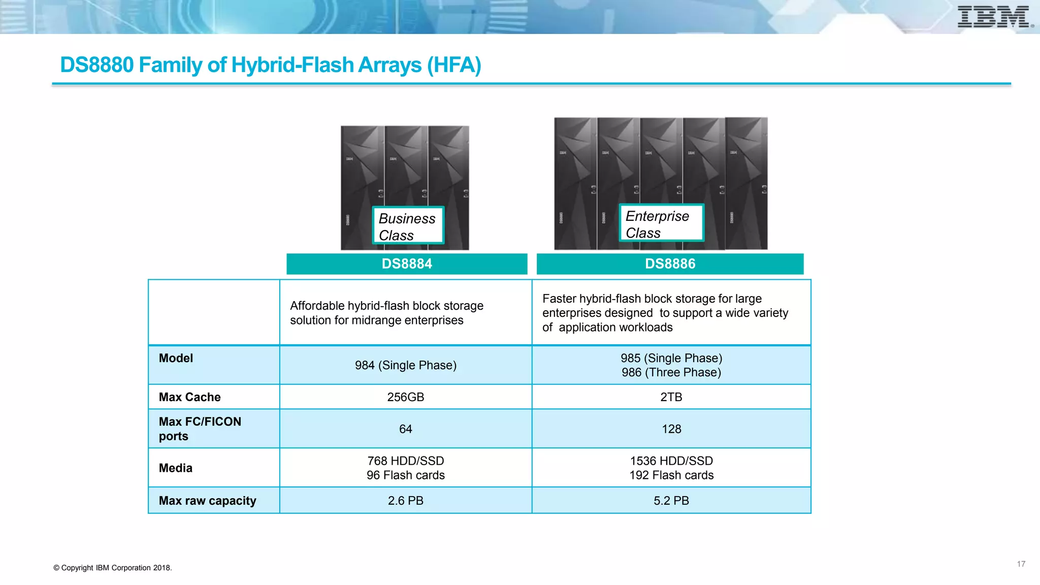 © Copyright IBM Corporation 2018.
DS8880 Family of Hybrid-FlashArrays (HFA)
DS8884 DS8886
Affordable hybrid-flash block storage
solution for midrange enterprises
Faster hybrid-flash block storage for large
enterprises designed to support a wide variety
of application workloads
Model
984 (Single Phase)
985 (Single Phase)
986 (Three Phase)
Max Cache 256GB 2TB
Max FC/FICON
ports
64 128
Media
768 HDD/SSD
96 Flash cards
1536 HDD/SSD
192 Flash cards
Max raw capacity 2.6 PB 5.2 PB
17
Business
Class
Enterprise
Class
 
