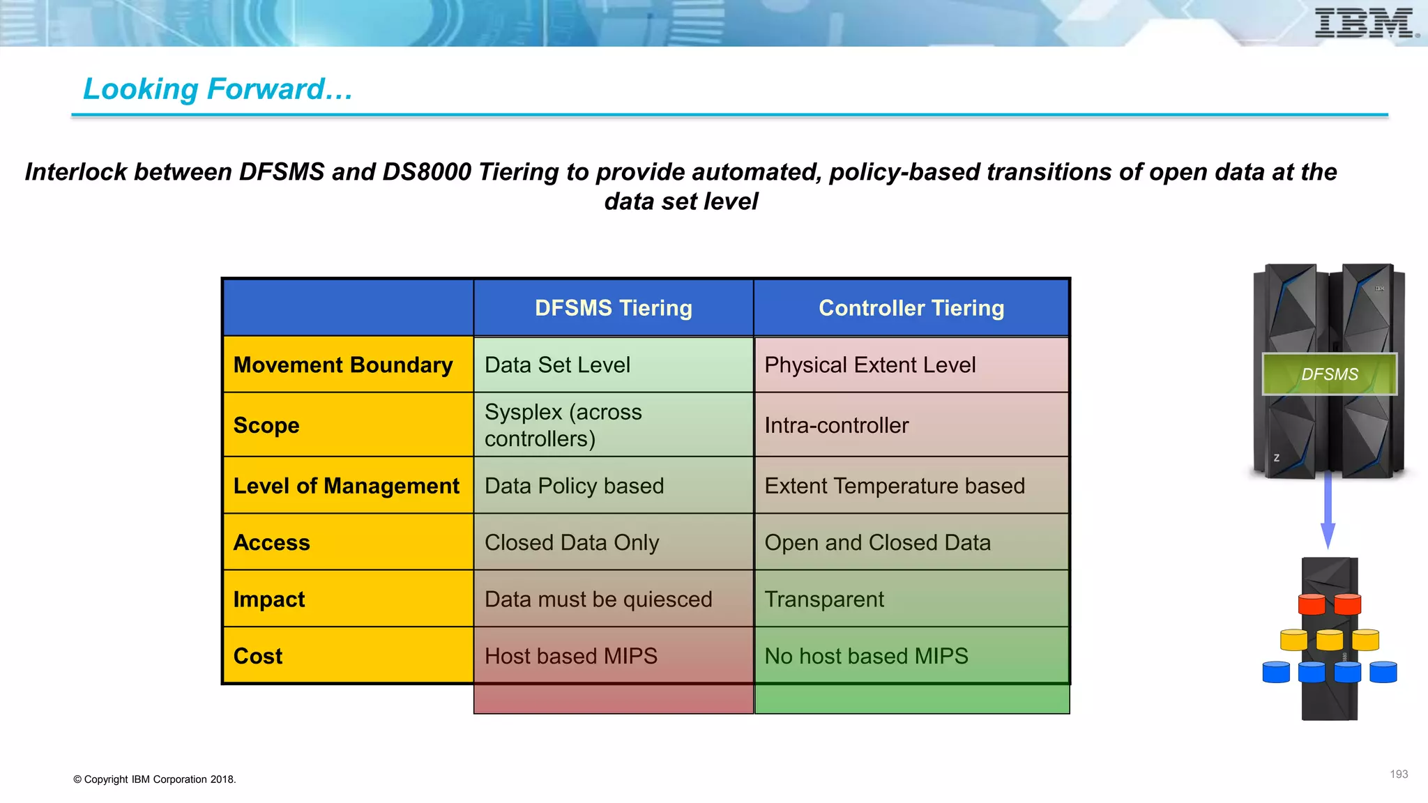 © Copyright IBM Corporation 2018.
Looking Forward…
Interlock between DFSMS and DS8000 Tiering to provide automated, policy-based transitions of open data at the
data set level
DFSMS Tiering Controller Tiering
Movement Boundary Data Set Level Physical Extent Level
Scope
Sysplex (across
controllers)
Intra-controller
Level of Management Data Policy based Extent Temperature based
Access Closed Data Only Open and Closed Data
Impact Data must be quiesced Transparent
Cost Host based MIPS No host based MIPS
193
DFSMS
 