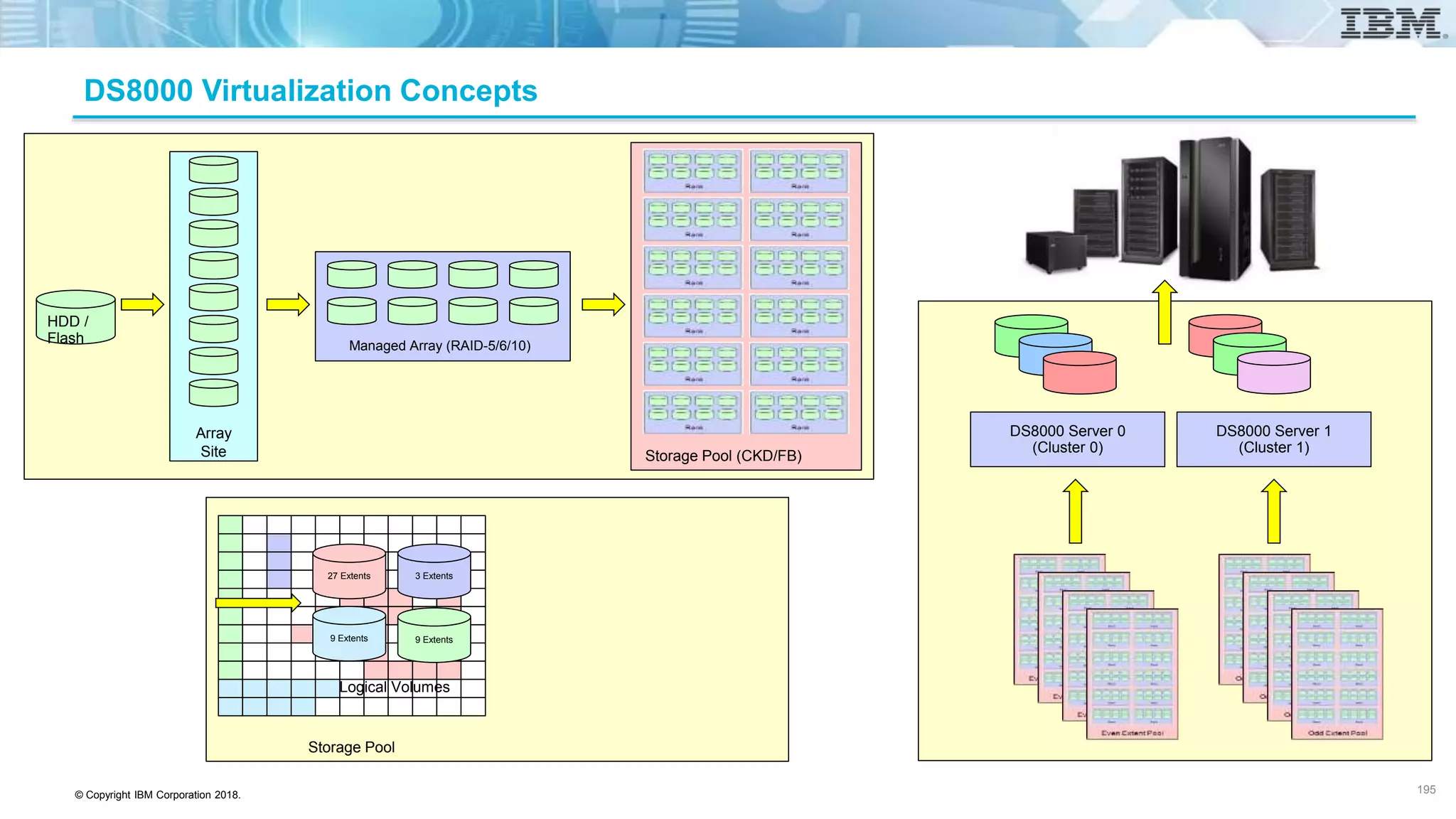 © Copyright IBM Corporation 2018.
DS8000 Virtualization Concepts
HDD /
Flash
Storage Pool (CKD/FB)
DS8000 Server 0
(Cluster 0)
DS8000 Server 1
(Cluster 1)
Storage Pool
27 Extents
9 Extents 9 Extents
3 Extents
Logical Volumes
Array
Site
Managed Array (RAID-5/6/10)
195
 