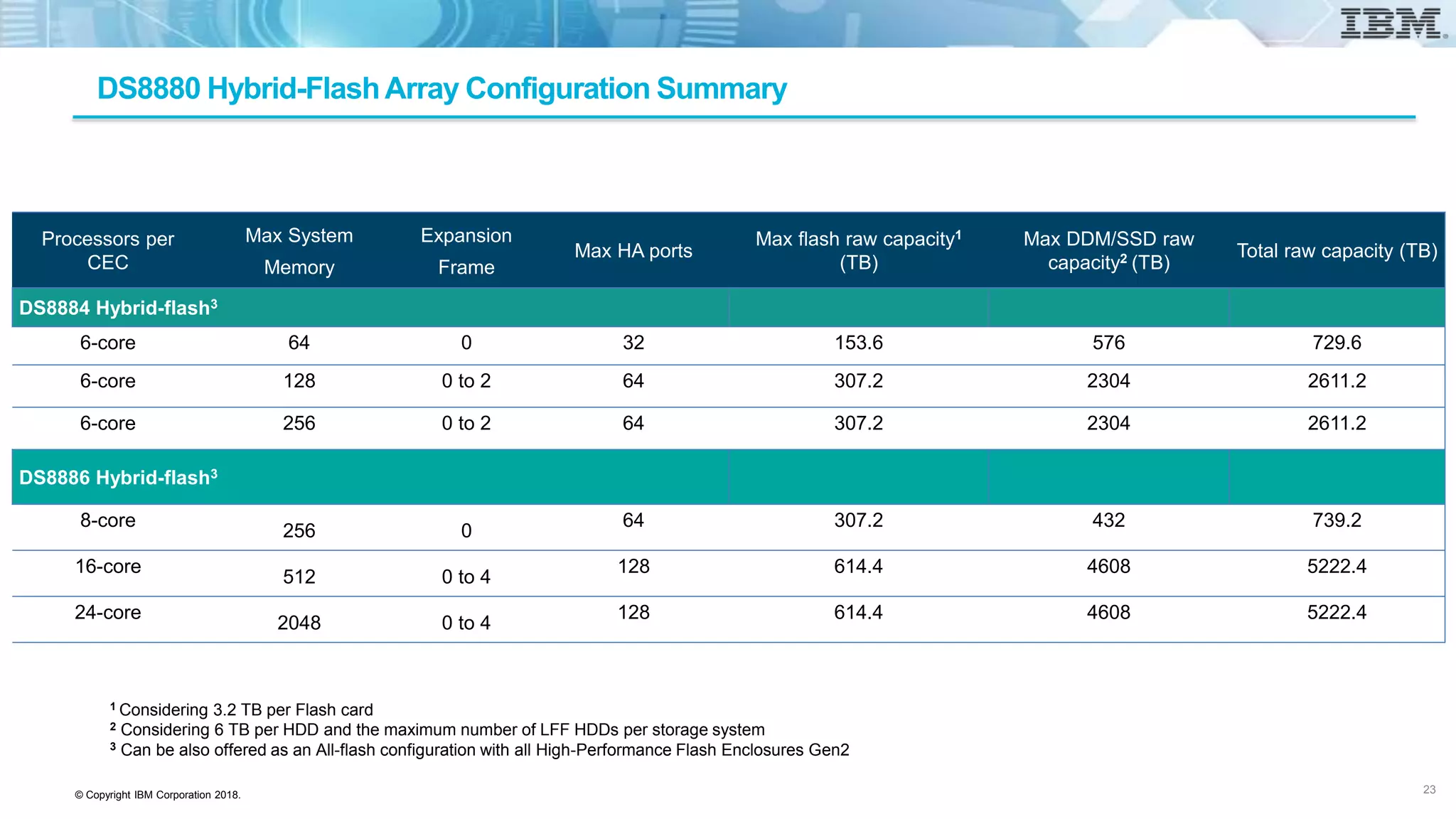 © Copyright IBM Corporation 2018.
DS8880 Hybrid-FlashArray Configuration Summary
Processors per
CEC
Max System
Memory
Expansion
Frame
Max HA ports
Max flash raw capacity1
(TB)
Max DDM/SSD raw
capacity2 (TB)
Total raw capacity (TB)
DS8884 Hybrid-flash3
6-core 64 0 32 153.6 576 729.6
6-core 128 0 to 2 64 307.2 2304 2611.2
6-core 256 0 to 2 64 307.2 2304 2611.2
DS8886 Hybrid-flash3
8-core
256 0
64 307.2 432 739.2
16-core
512 0 to 4
128 614.4 4608 5222.4
24-core
2048 0 to 4
128 614.4 4608 5222.4
1 Considering 3.2 TB per Flash card
2 Considering 6 TB per HDD and the maximum number of LFF HDDs per storage system
3 Can be also offered as an All-flash configuration with all High-Performance Flash Enclosures Gen2
23
 