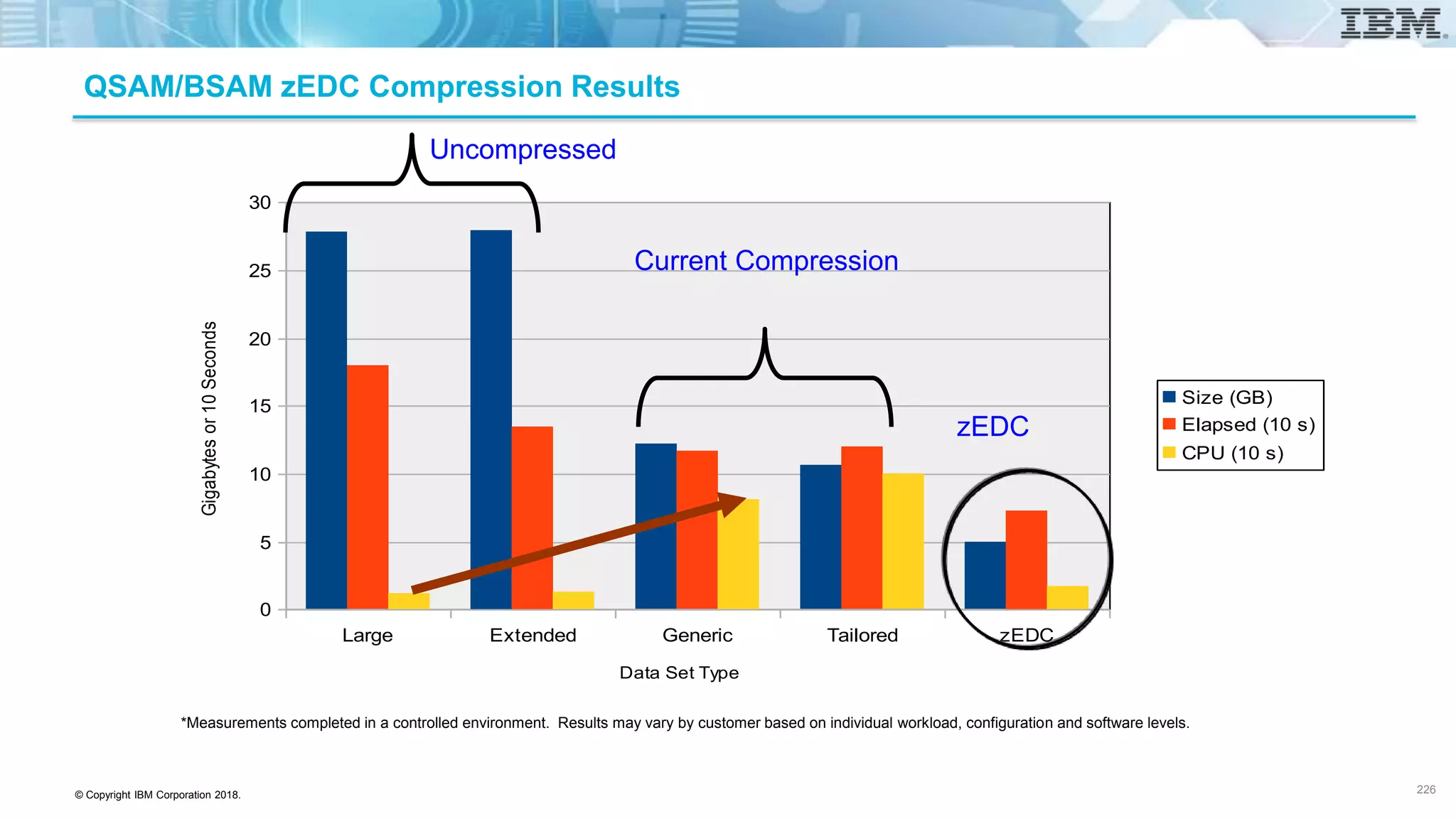© Copyright IBM Corporation 2018.
*Measurements completed in a controlled environment. Results may vary by customer based on individual workload, configuration and software levels.
Large Extended Generic Tailored zEDC
0
5
10
15
20
25
30
Size (GB)
Elapsed (10 s)
CPU (10 s)
Data Set Type
Gigabytesor10Seconds
Current Compression
Uncompressed
zEDC
QSAM/BSAM zEDC Compression Results
226
 