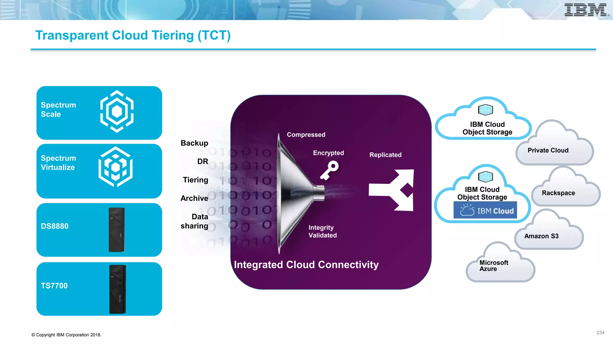 © Copyright IBM Corporation 2018.
Amazon S3
Transparent Cloud Tiering (TCT)
Replicated
Rackspace
Microsoft
Azure
Private Cloud
Compressed
Encrypted
Integrity
Validated
Integrated Cloud Connectivity
Backup
DR
Tiering
Archive
Data
sharing
Spectrum
Virtualize
Spectrum
Scale
DS8880
TS7700
TS7760
IBM Cloud
Object Storage
IBM Cloud
Object Storage
234
 