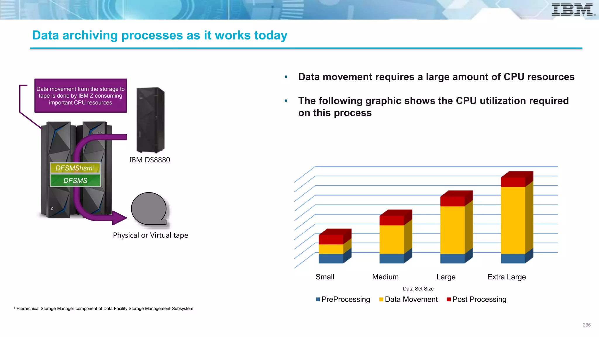 IBM Systems
Data archiving processes as it works today
Small Medium Large Extra Large
PreProcessing Data Movement Post Processing
Data Set Size
• Data movement requires a large amount of CPU resources
• The following graphic shows the CPU utilization required
on this process
1 Hierarchical Storage Manager component of Data Facility Storage Management Subsystem
236
Data movement from the storage to
tape is done by IBM Z consuming
important CPU resources
IBM DS8880
Physical or Virtual tape
DFSMShsm1
DFSMS
 