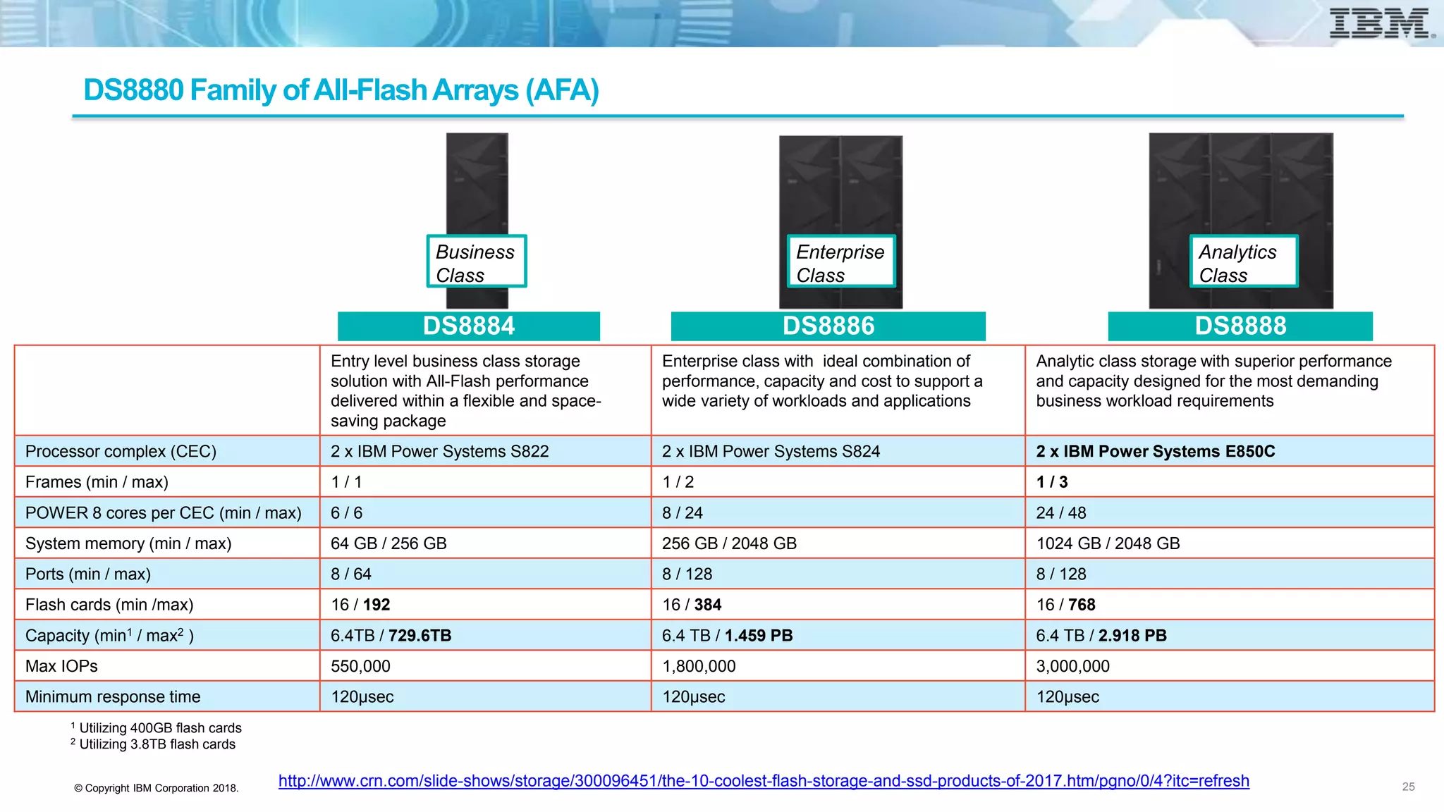 © Copyright IBM Corporation 2018.
Entry level business class storage
solution with All-Flash performance
delivered within a flexible and space-
saving package
Enterprise class with ideal combination of
performance, capacity and cost to support a
wide variety of workloads and applications
Analytic class storage with superior performance
and capacity designed for the most demanding
business workload requirements
Processor complex (CEC) 2 x IBM Power Systems S822 2 x IBM Power Systems S824 2 x IBM Power Systems E850C
Frames (min / max) 1 / 1 1 / 2 1 / 3
POWER 8 cores per CEC (min / max) 6 / 6 8 / 24 24 / 48
System memory (min / max) 64 GB / 256 GB 256 GB / 2048 GB 1024 GB / 2048 GB
Ports (min / max) 8 / 64 8 / 128 8 / 128
Flash cards (min /max) 16 / 192 16 / 384 16 / 768
Capacity (min1 / max2 ) 6.4TB / 729.6TB 6.4 TB / 1.459 PB 6.4 TB / 2.918 PB
Max IOPs 550,000 1,800,000 3,000,000
Minimum response time 120µsec 120µsec 120µsec
1 Utilizing 400GB flash cards
2 Utilizing 3.8TB flash cards
Business
Class
Enterprise
Class
Analytics
Class
DS8884 DS8886 DS8888
http://www.crn.com/slide-shows/storage/300096451/the-10-coolest-flash-storage-and-ssd-products-of-2017.htm/pgno/0/4?itc=refresh
DS8880 Family ofAll-FlashArrays (AFA)
25
 