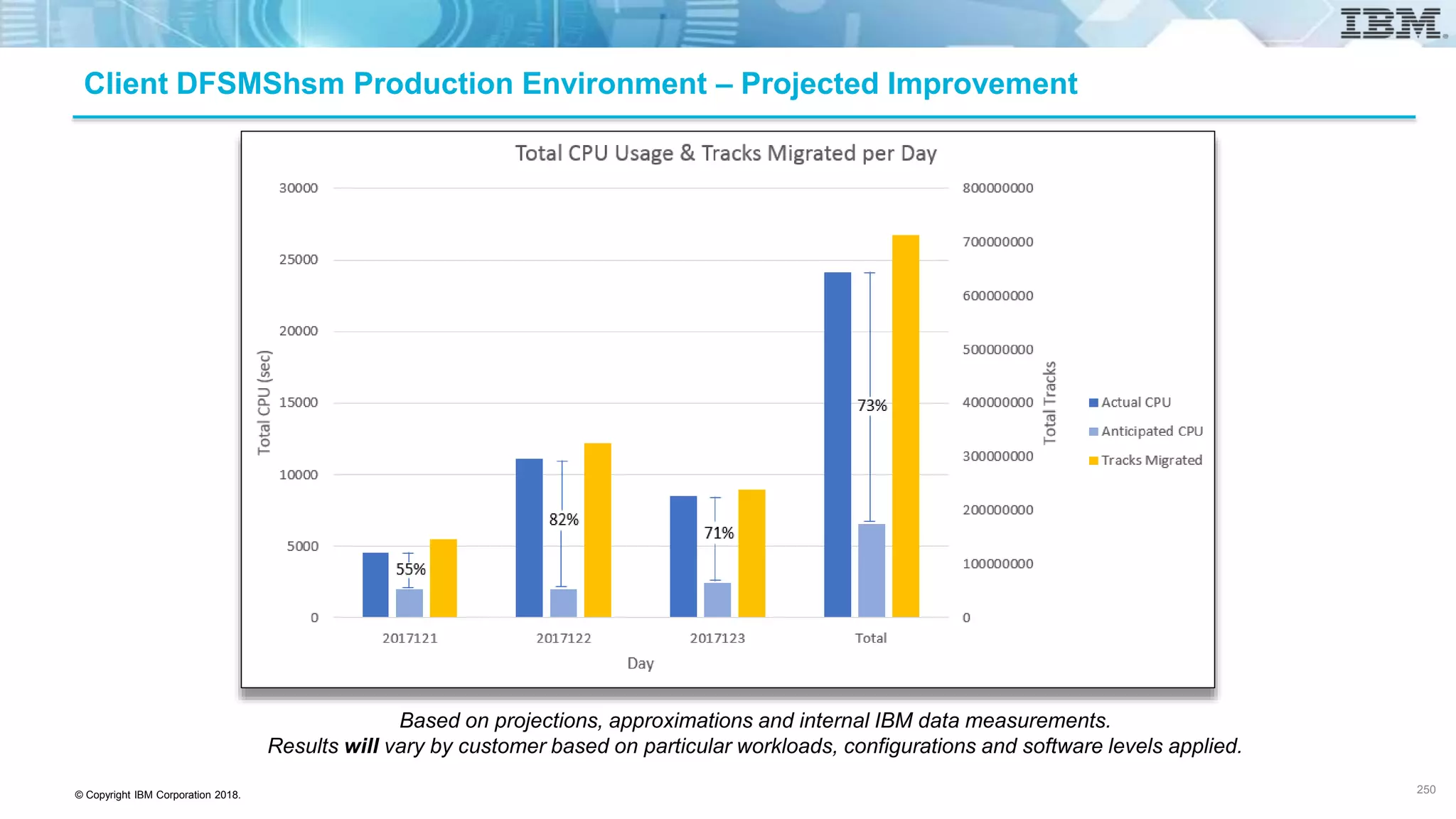 © Copyright IBM Corporation 2018.
Client DFSMShsm Production Environment – Projected Improvement
Based on projections, approximations and internal IBM data measurements.
Results will vary by customer based on particular workloads, configurations and software levels applied.
250
 