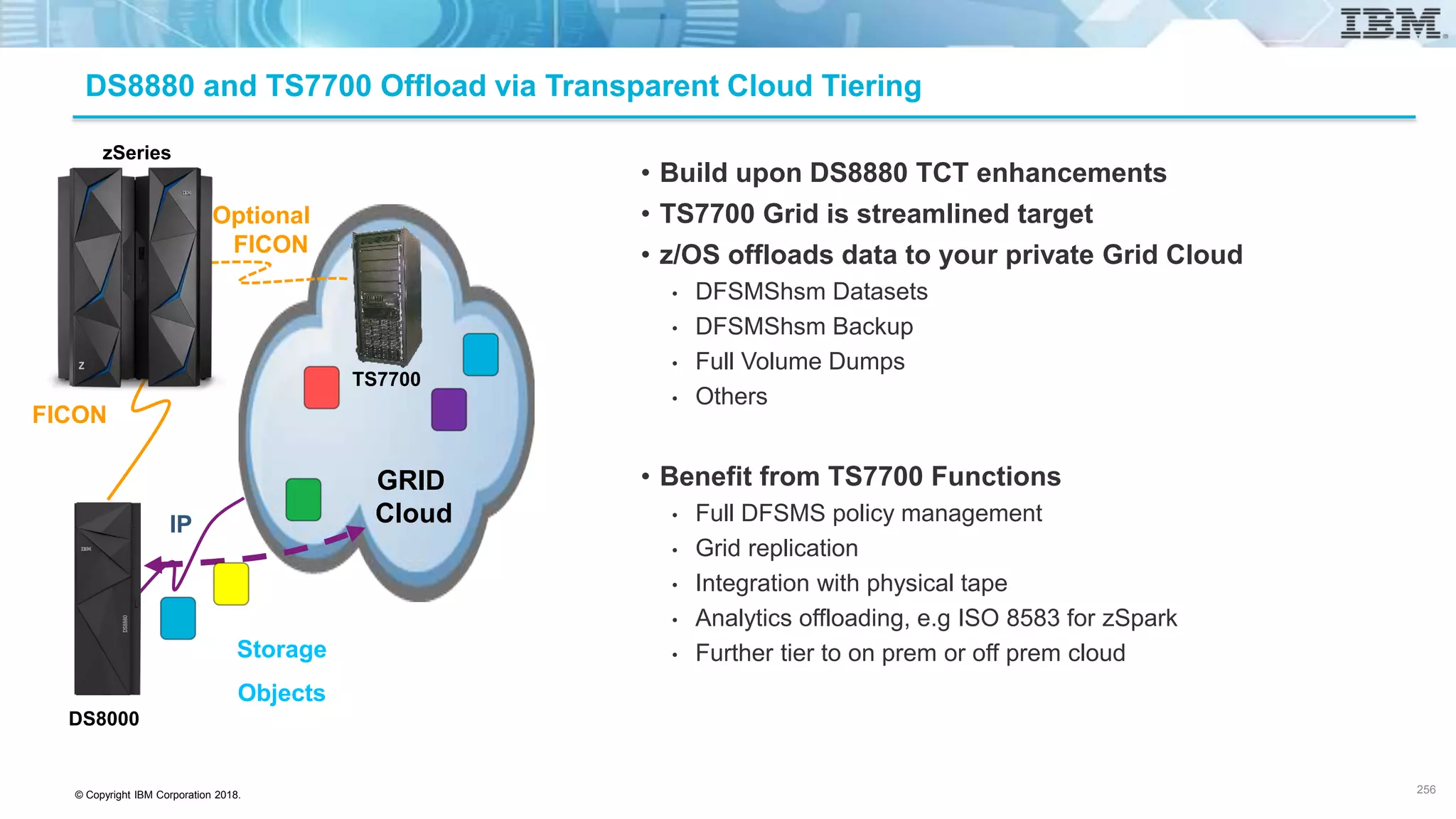 © Copyright IBM Corporation 2018.
DS8880 and TS7700 Offload via Transparent Cloud Tiering
• Build upon DS8880 TCT enhancements
• TS7700 Grid is streamlined target
• z/OS offloads data to your private Grid Cloud
• DFSMShsm Datasets
• DFSMShsm Backup
• Full Volume Dumps
• Others
• Benefit from TS7700 Functions
• Full DFSMS policy management
• Grid replication
• Integration with physical tape
• Analytics offloading, e.g ISO 8583 for zSpark
• Further tier to on prem or off prem cloud
256
zSeries
GRID
Cloud
FICON
Optional
FICON
DS8000
TS7700
IP
Storage
Objects
 